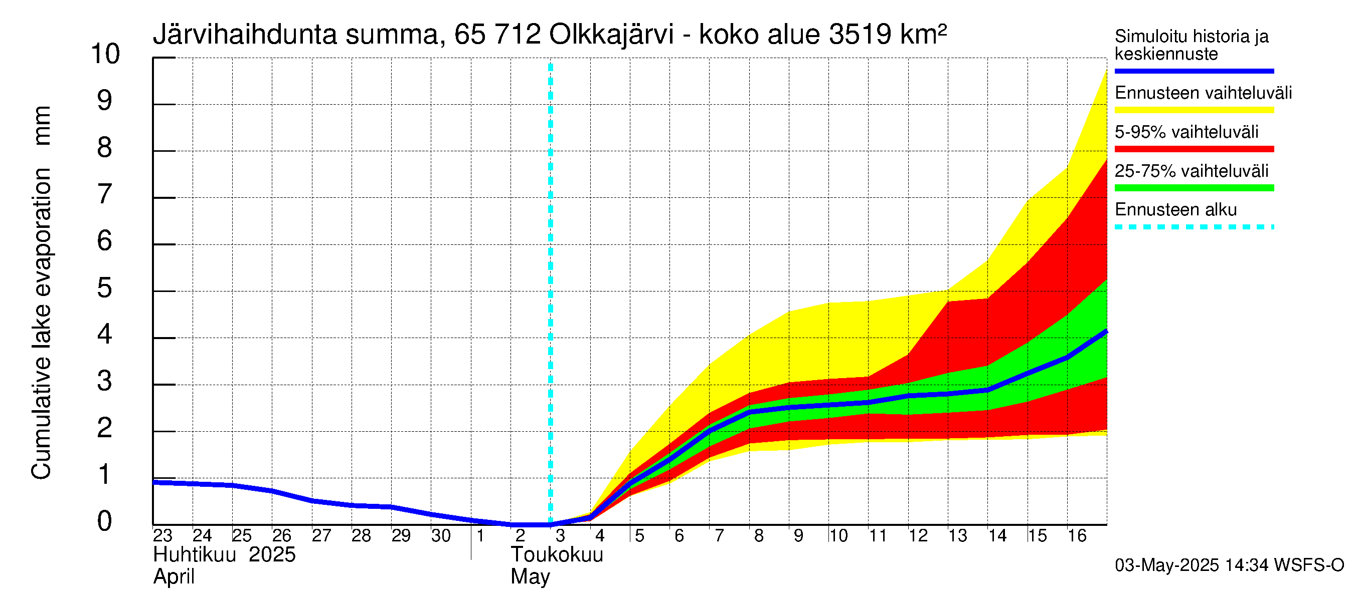 Kemijoen vesistöalue - Olkkajärvi - Matkalampi: Järvihaihdunta - summa