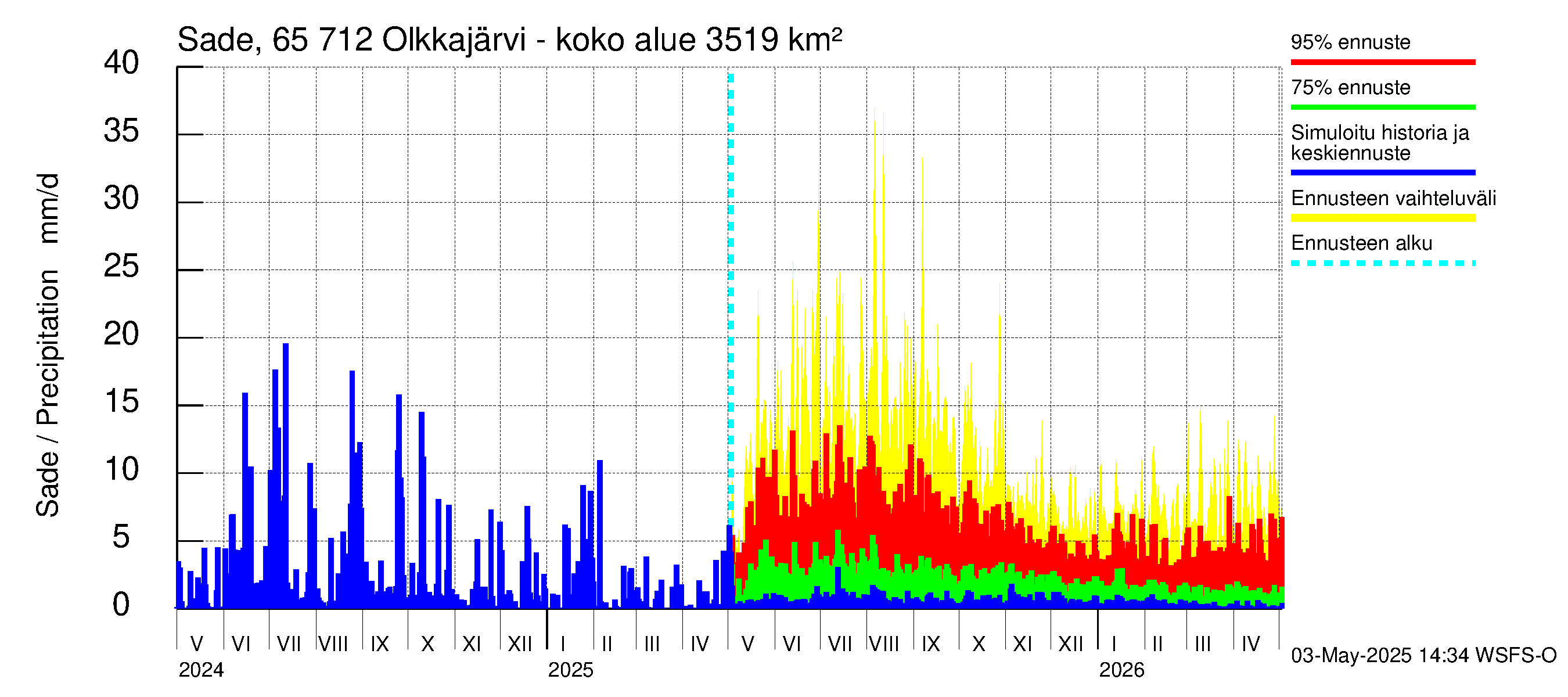 Kemijoen vesistöalue - Olkkajärvi - Matkalampi: Sade