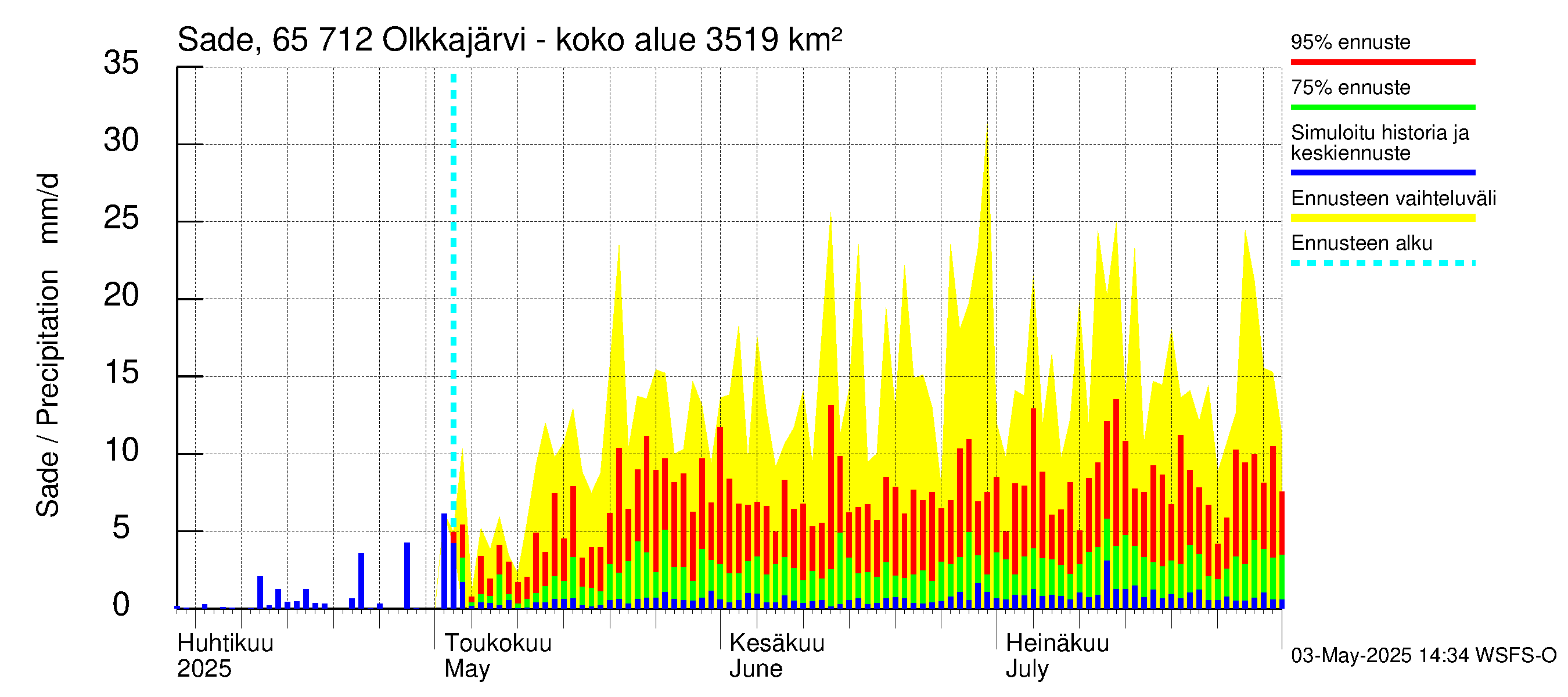 Kemijoen vesistöalue - Olkkajärvi - Matkalampi: Sade