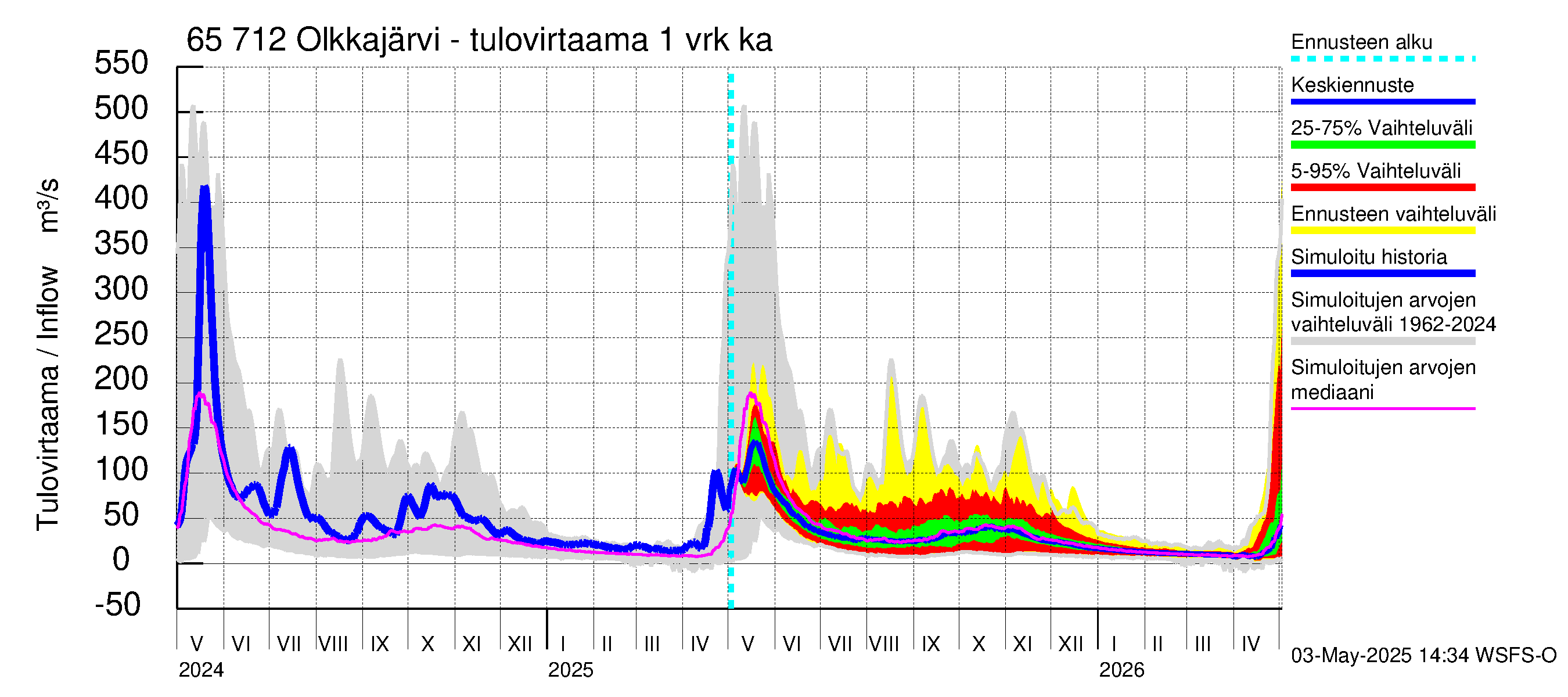 Kemijoen vesistöalue - Olkkajärvi - Matkalampi: Tulovirtaama - jakaumaennuste