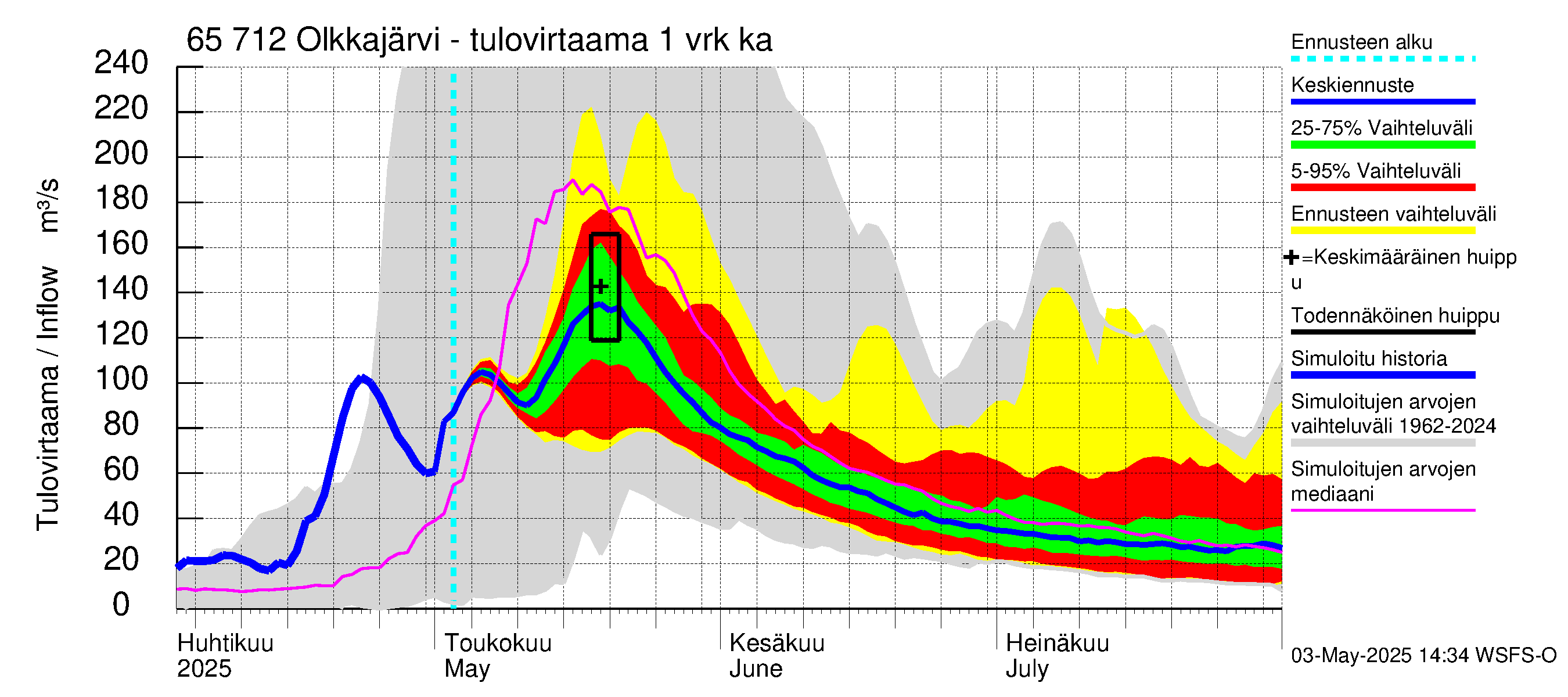 Kemijoen vesistöalue - Olkkajärvi - Matkalampi: Tulovirtaama - jakaumaennuste