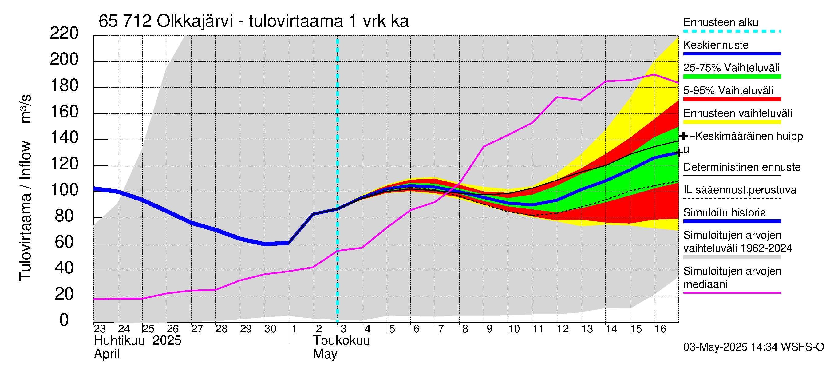Kemijoen vesistöalue - Olkkajärvi - Matkalampi: Tulovirtaama - jakaumaennuste