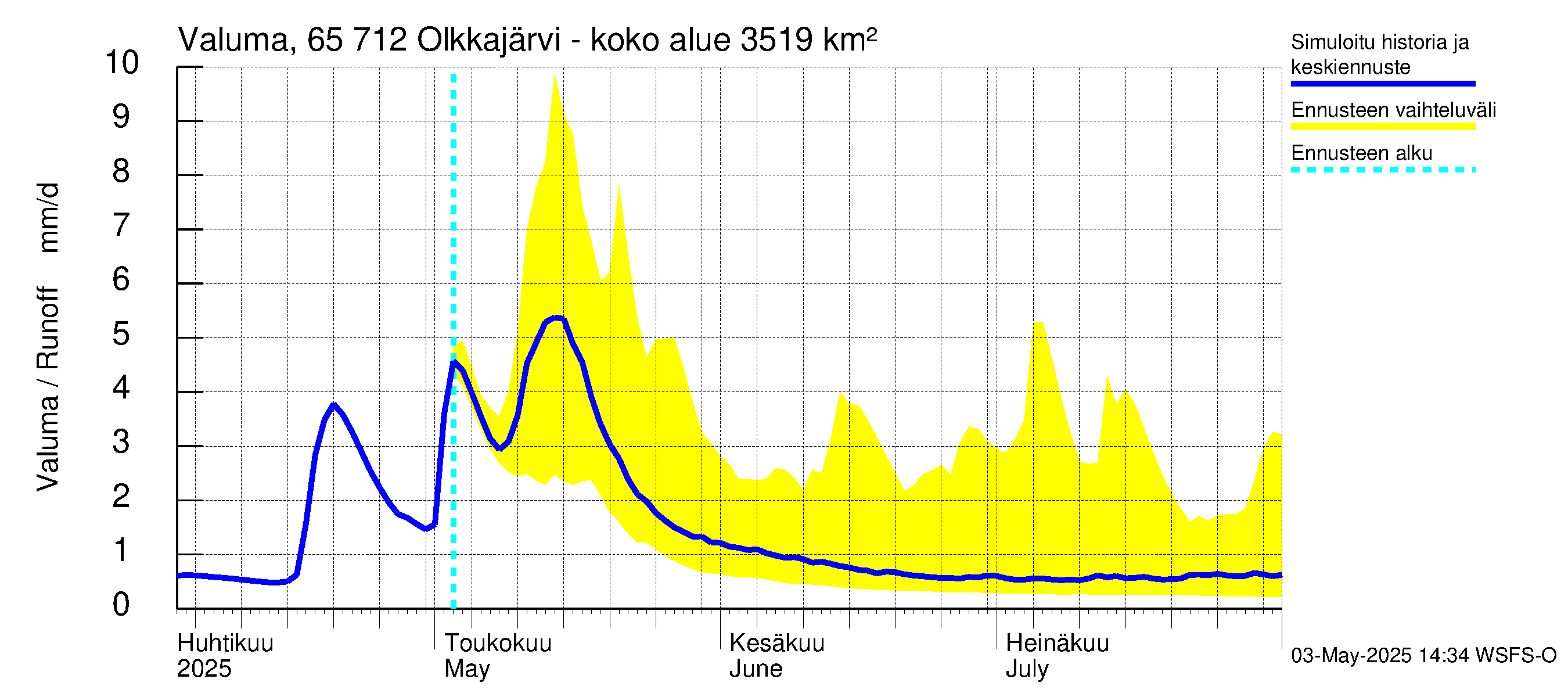 Kemijoen vesistöalue - Olkkajärvi - Matkalampi: Valuma