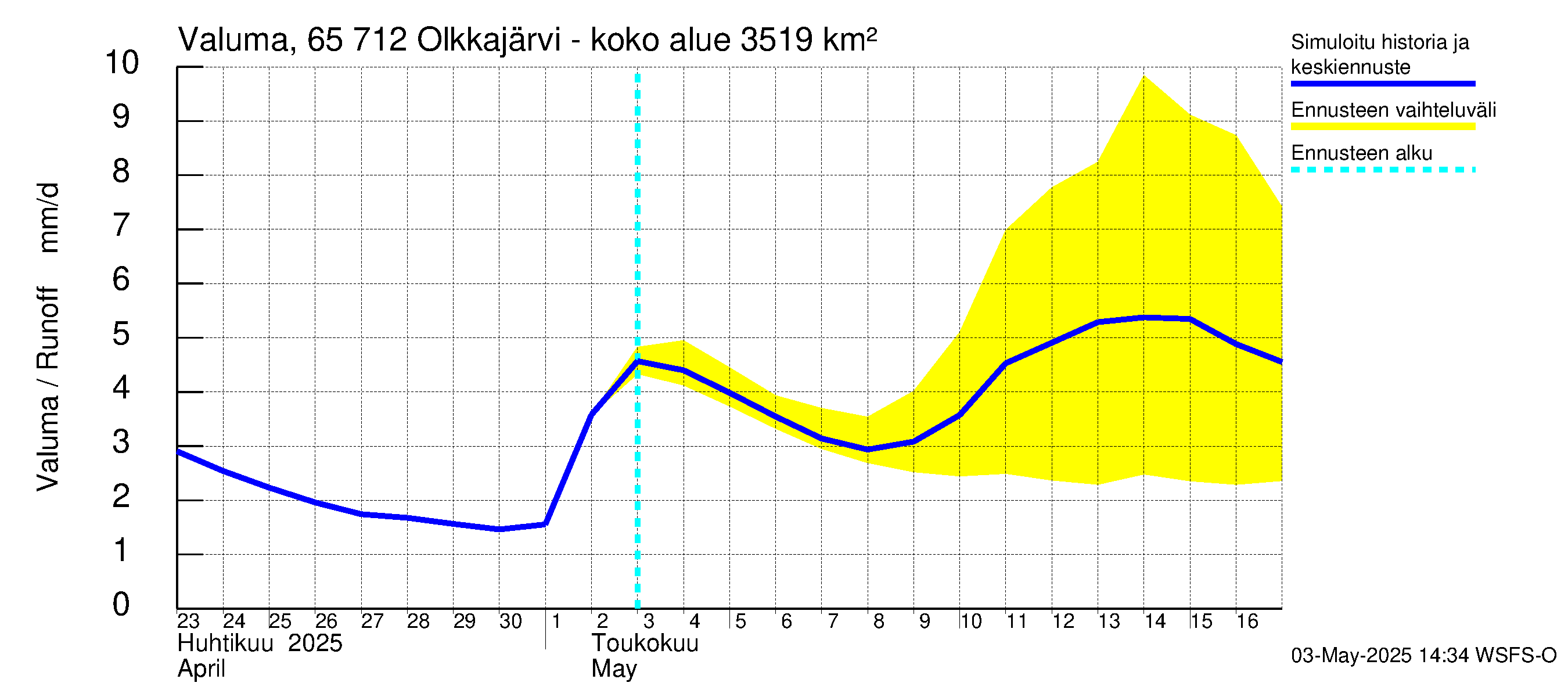 Kemijoen vesistöalue - Olkkajärvi - Matkalampi: Valuma