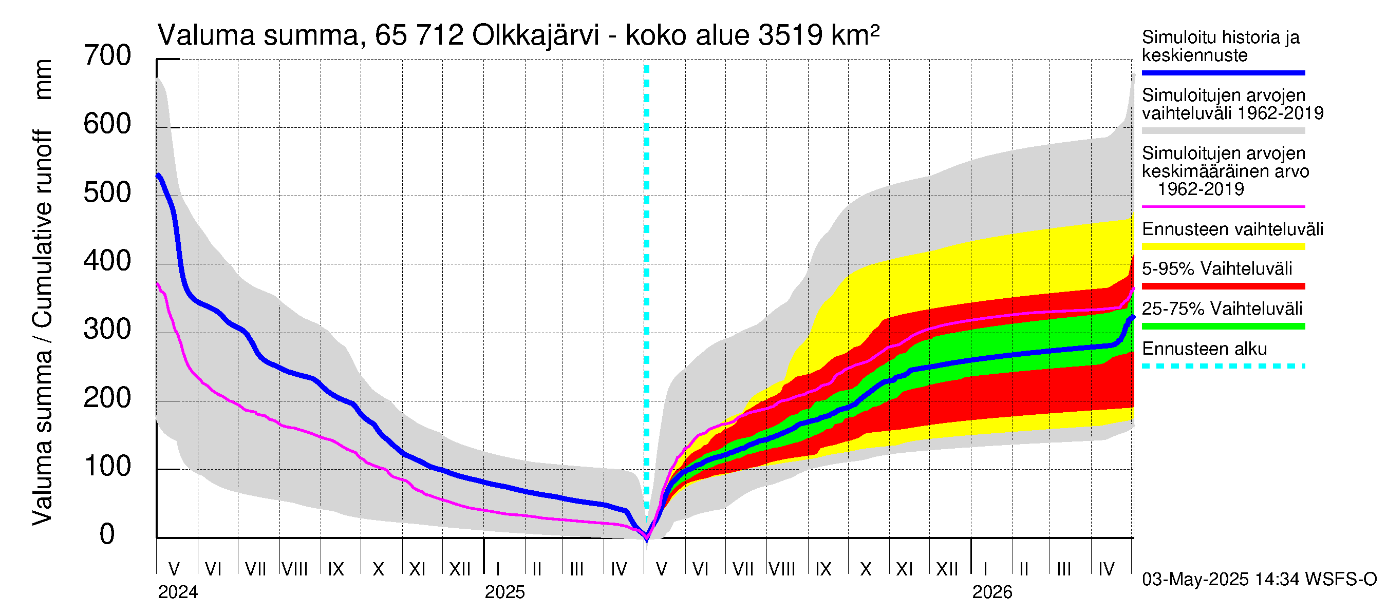 Kemijoen vesistöalue - Olkkajärvi - Matkalampi: Valuma - summa