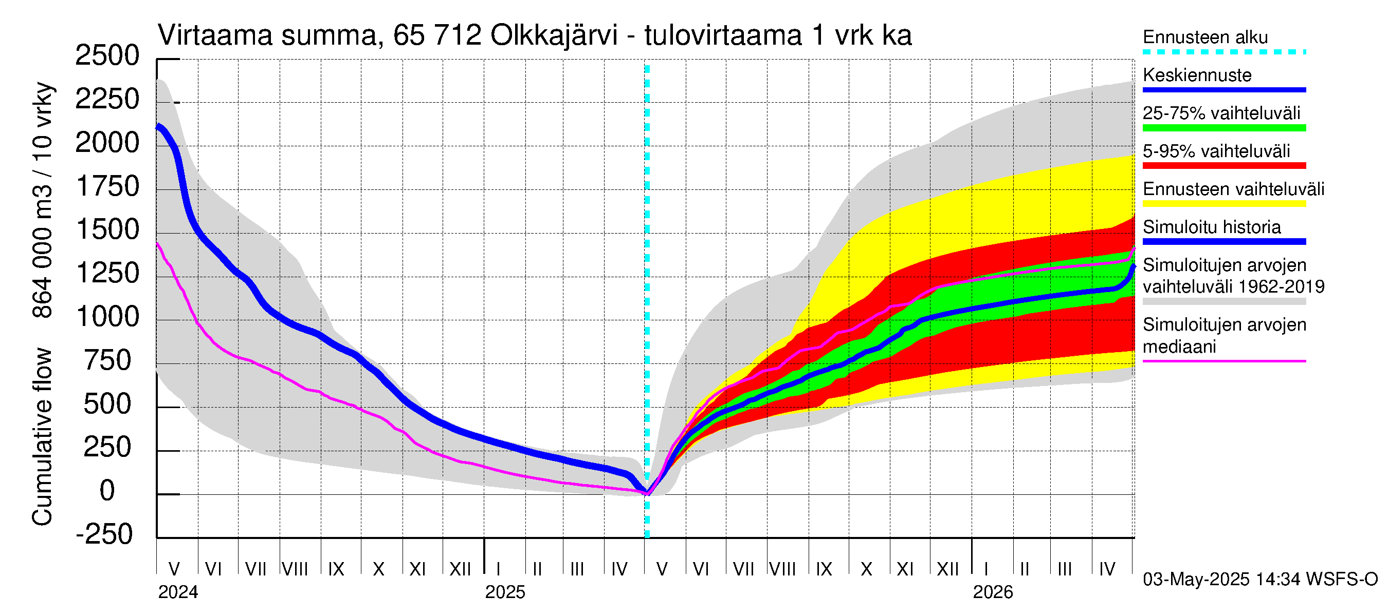 Kemijoen vesistöalue - Olkkajärvi - Matkalampi: Tulovirtaama - summa