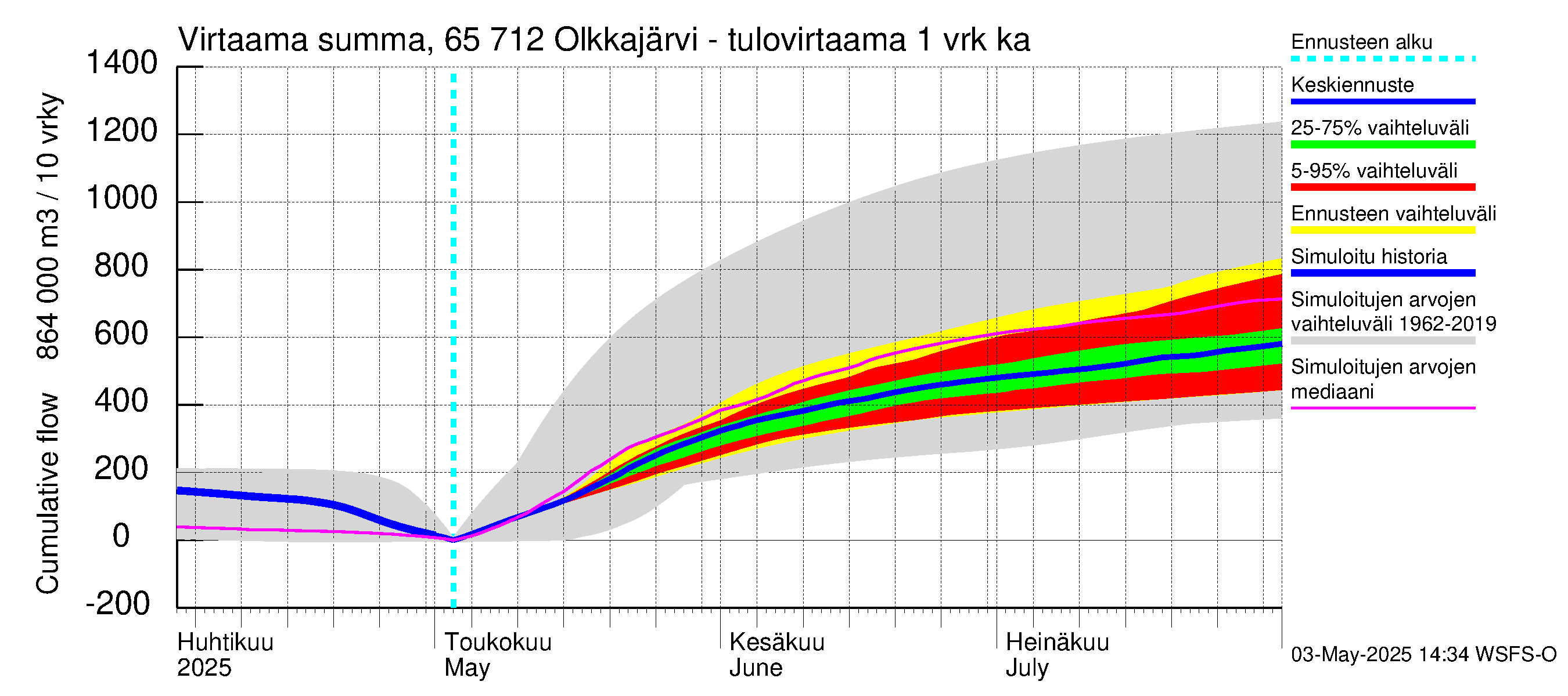 Kemijoen vesistöalue - Olkkajärvi - Matkalampi: Tulovirtaama - summa