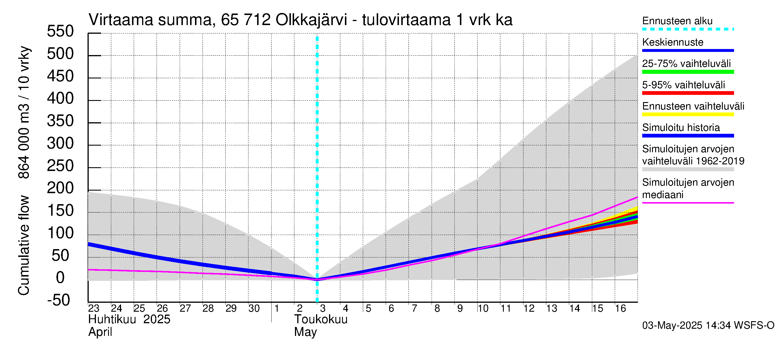 Kemijoen vesistöalue - Olkkajärvi - Matkalampi: Tulovirtaama - summa