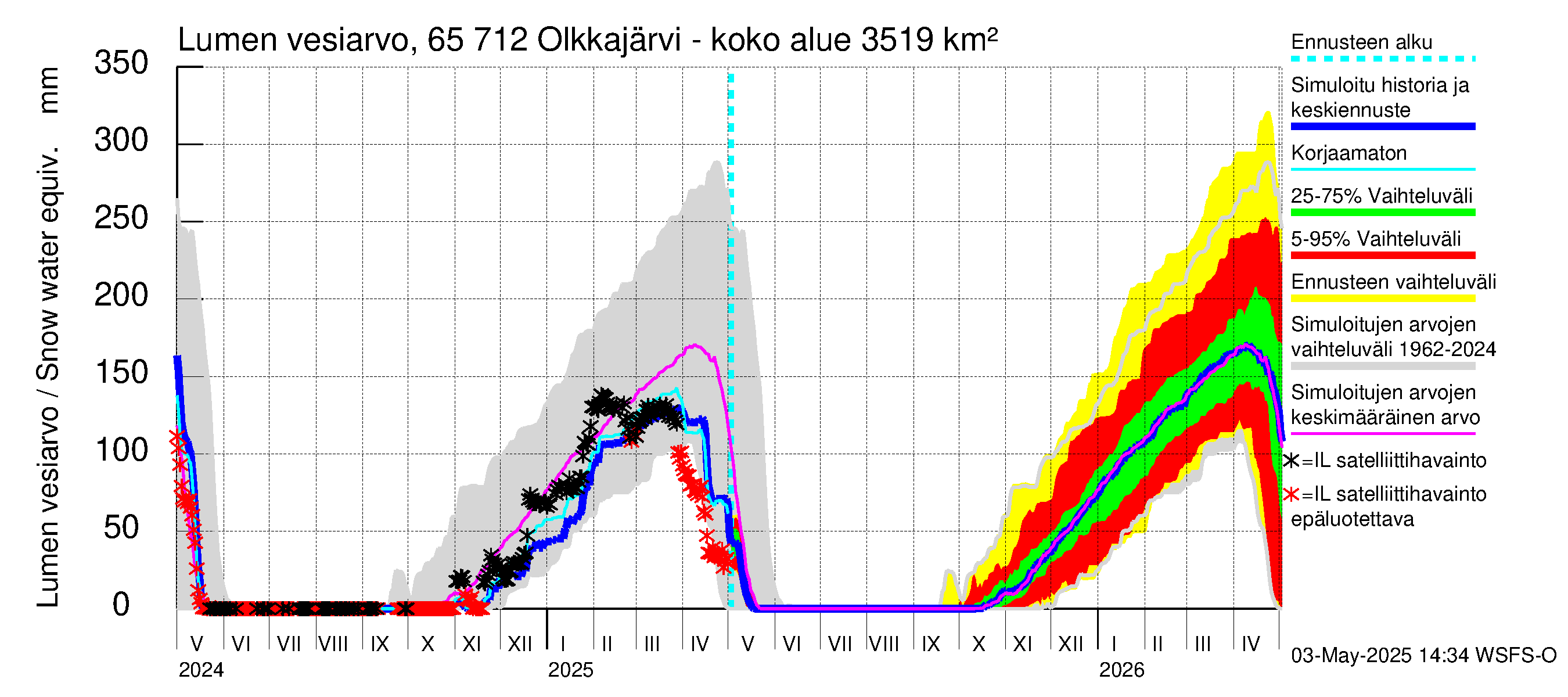 Kemijoen vesistöalue - Olkkajärvi - Matkalampi: Lumen vesiarvo