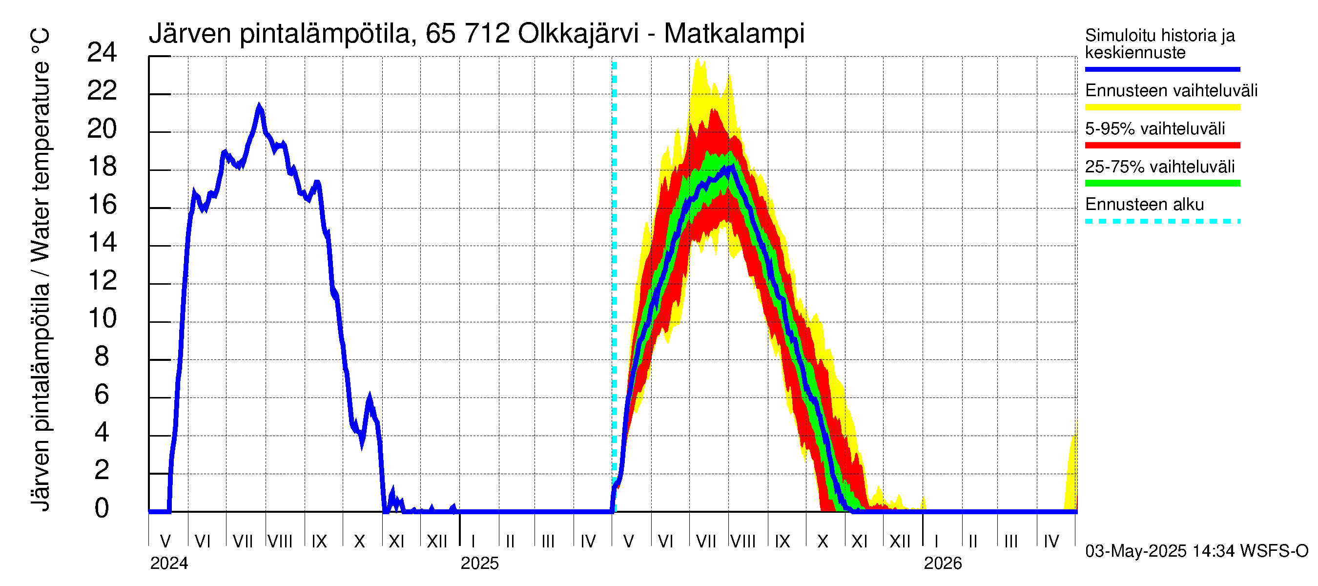 Kemijoen vesistöalue - Olkkajärvi - Matkalampi: Järven pintalämpötila