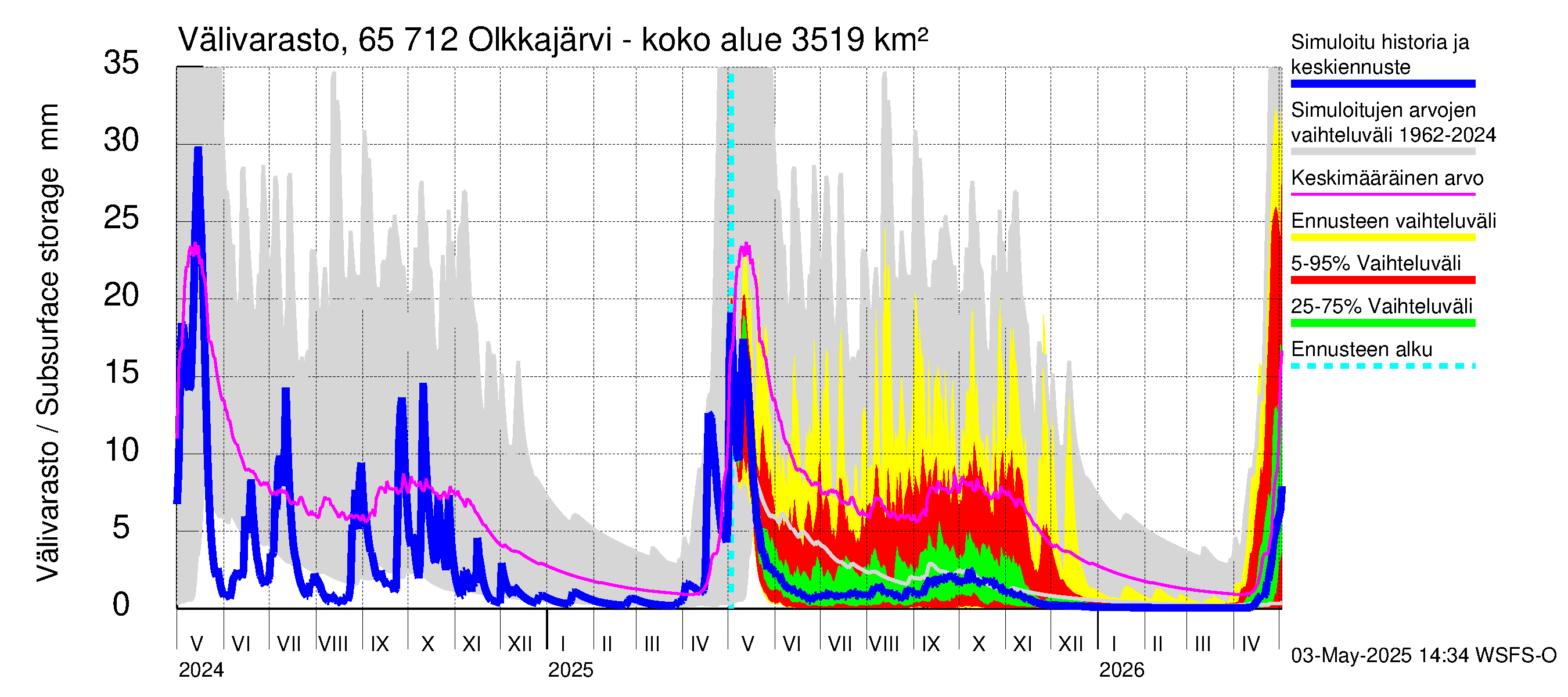 Kemijoen vesistöalue - Olkkajärvi - Matkalampi: Välivarasto