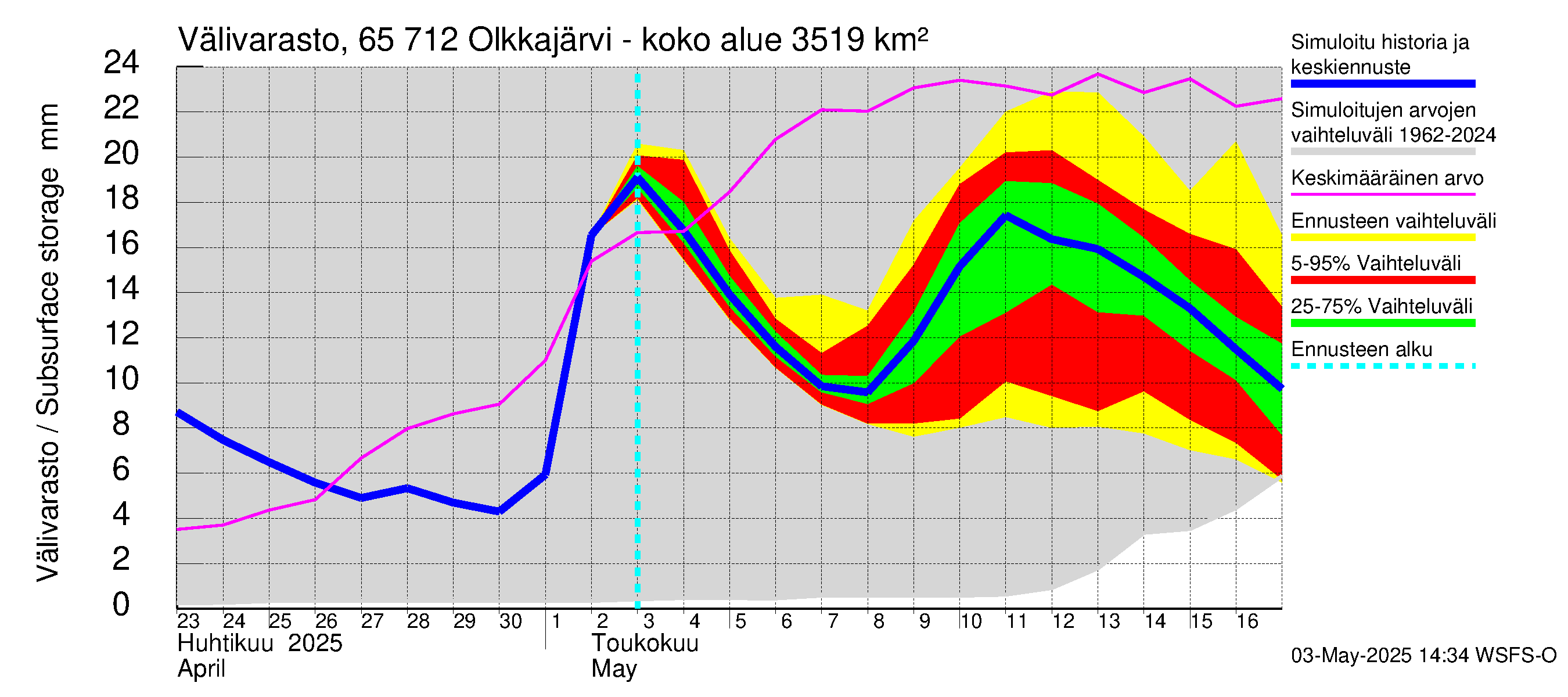 Kemijoen vesistöalue - Olkkajärvi - Matkalampi: Välivarasto