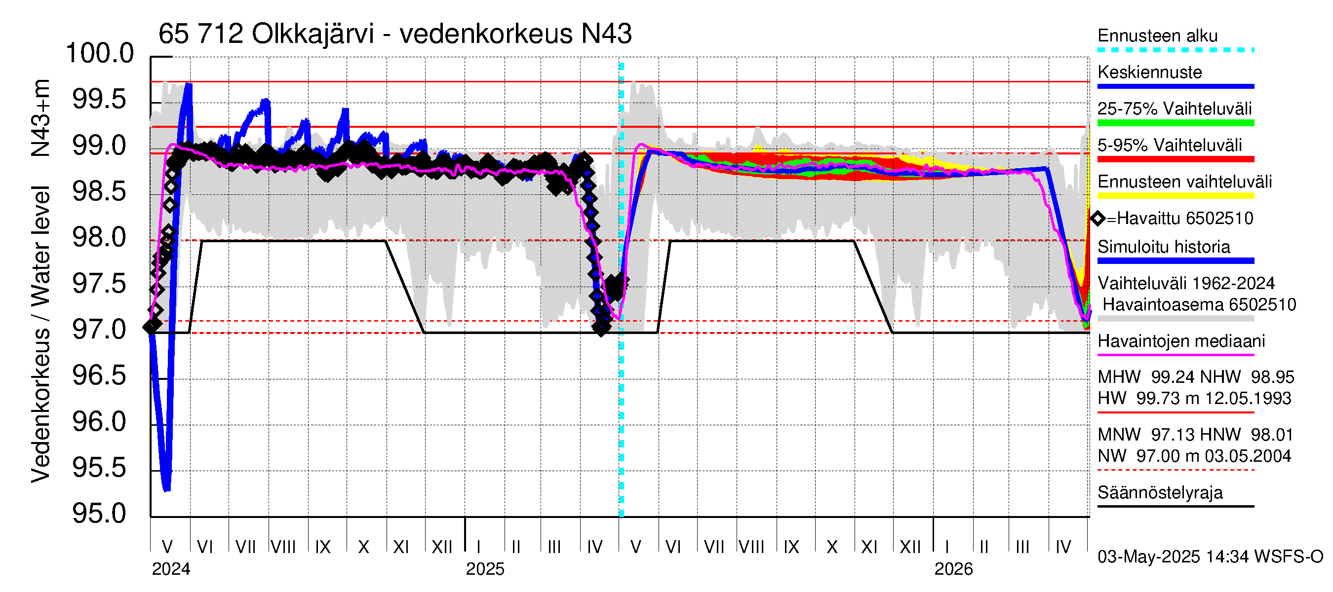 Kemijoen vesistöalue - Olkkajärvi - Matkalampi: Vedenkorkeus - jakaumaennuste