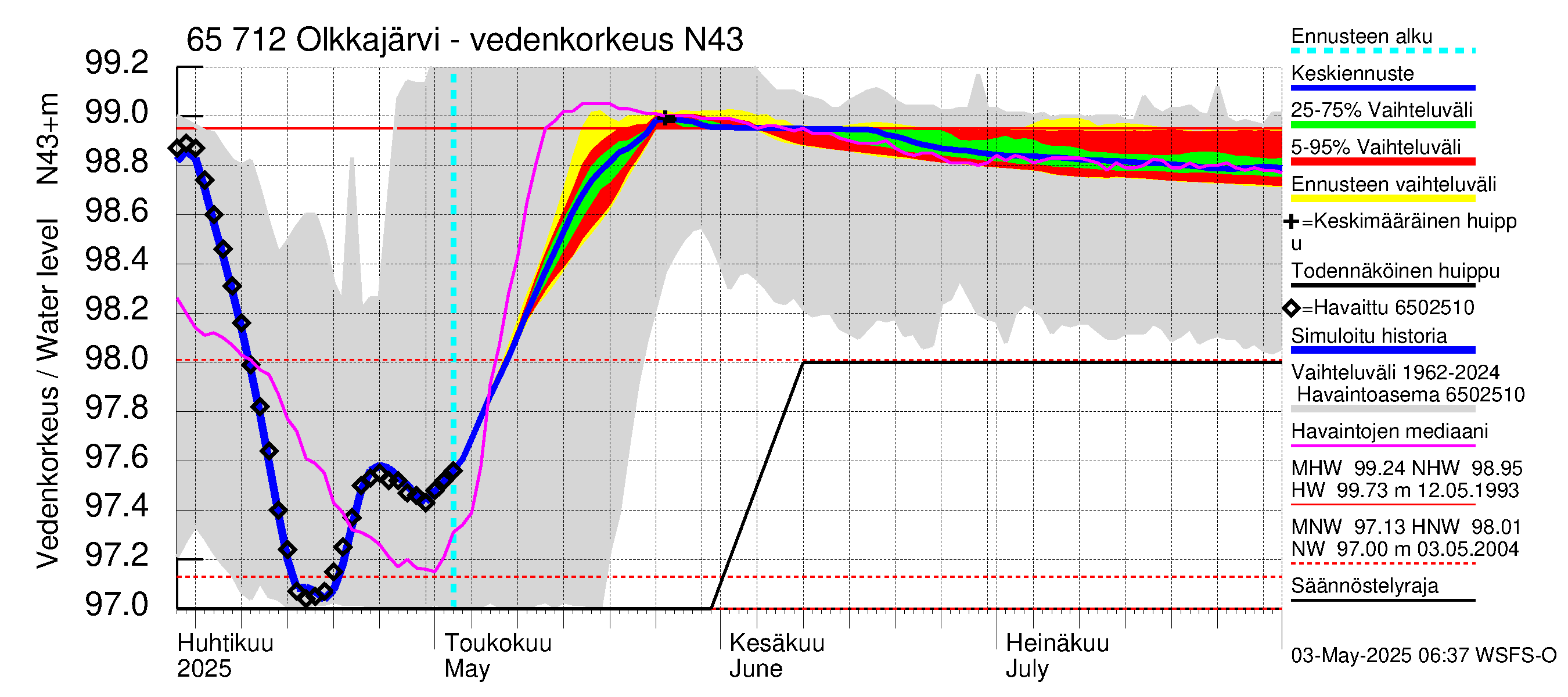Kemijoen vesistöalue - Olkkajärvi - Matkalampi: Vedenkorkeus - jakaumaennuste