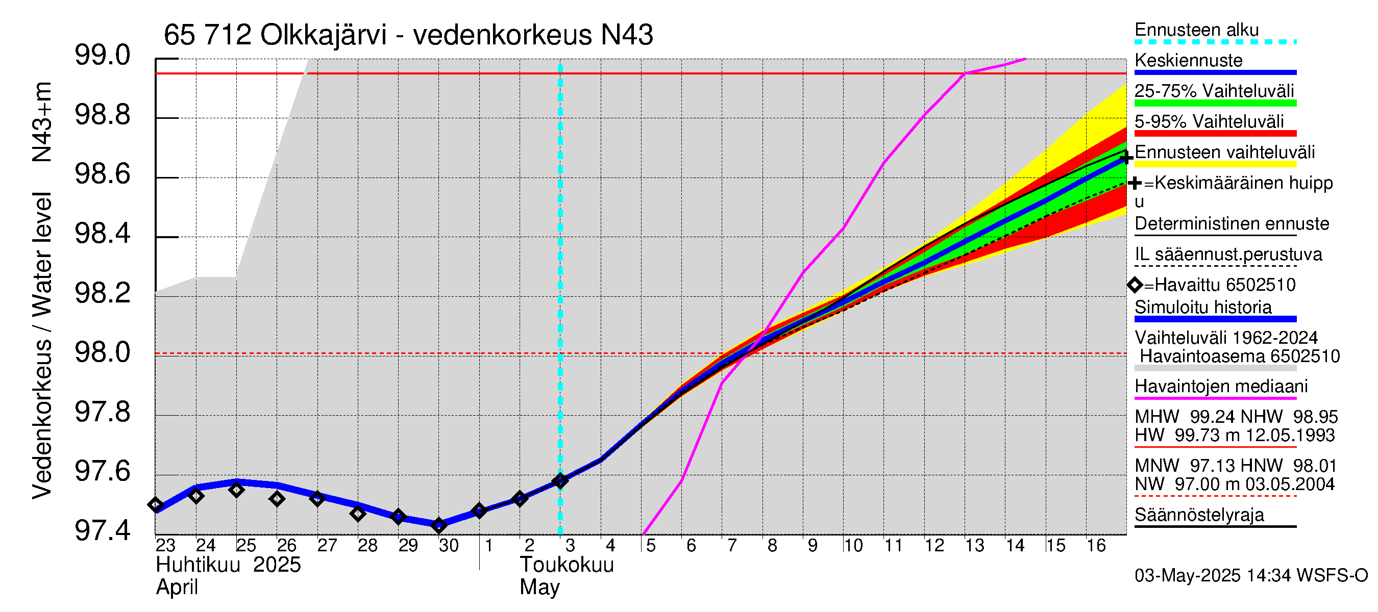 Kemijoen vesistöalue - Olkkajärvi - Matkalampi: Vedenkorkeus - jakaumaennuste