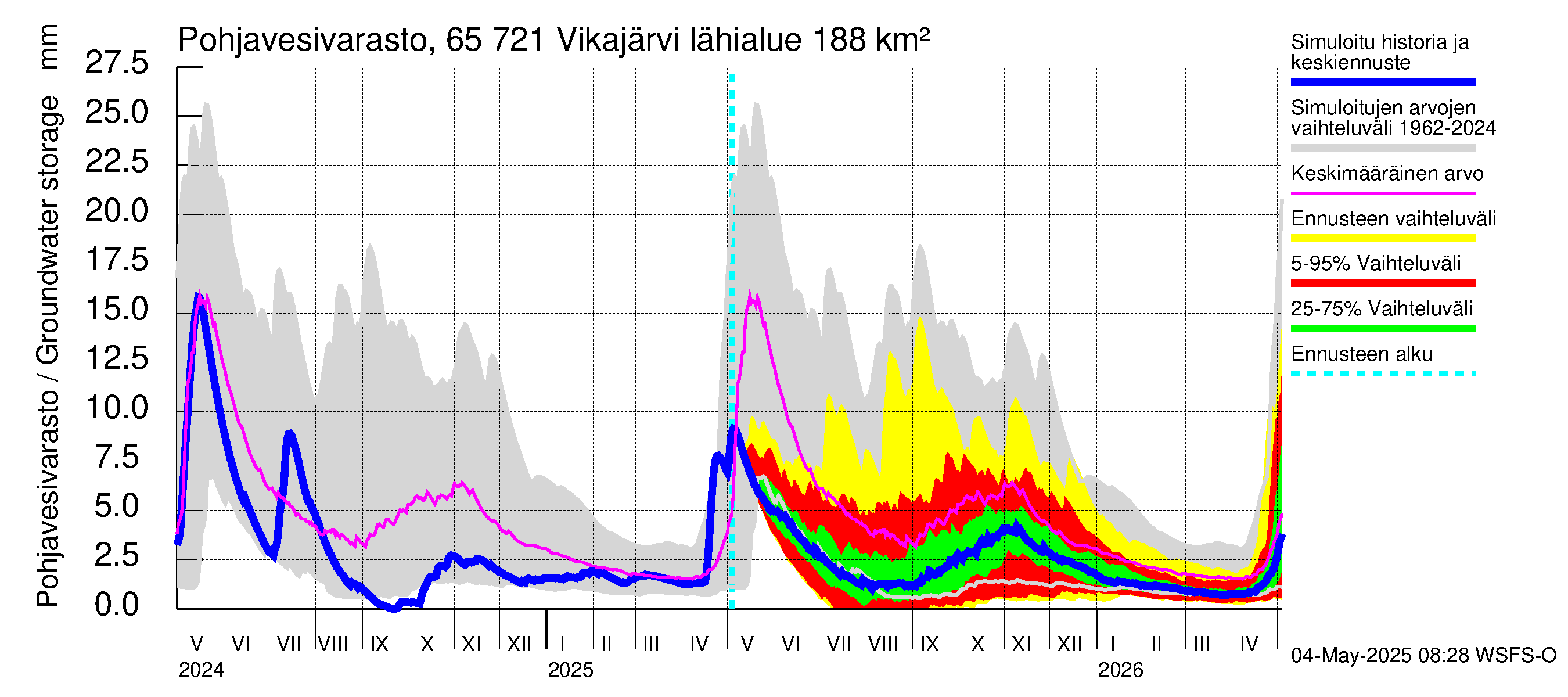 Kemijoen vesistöalue - Vikajärvi: Pohjavesivarasto