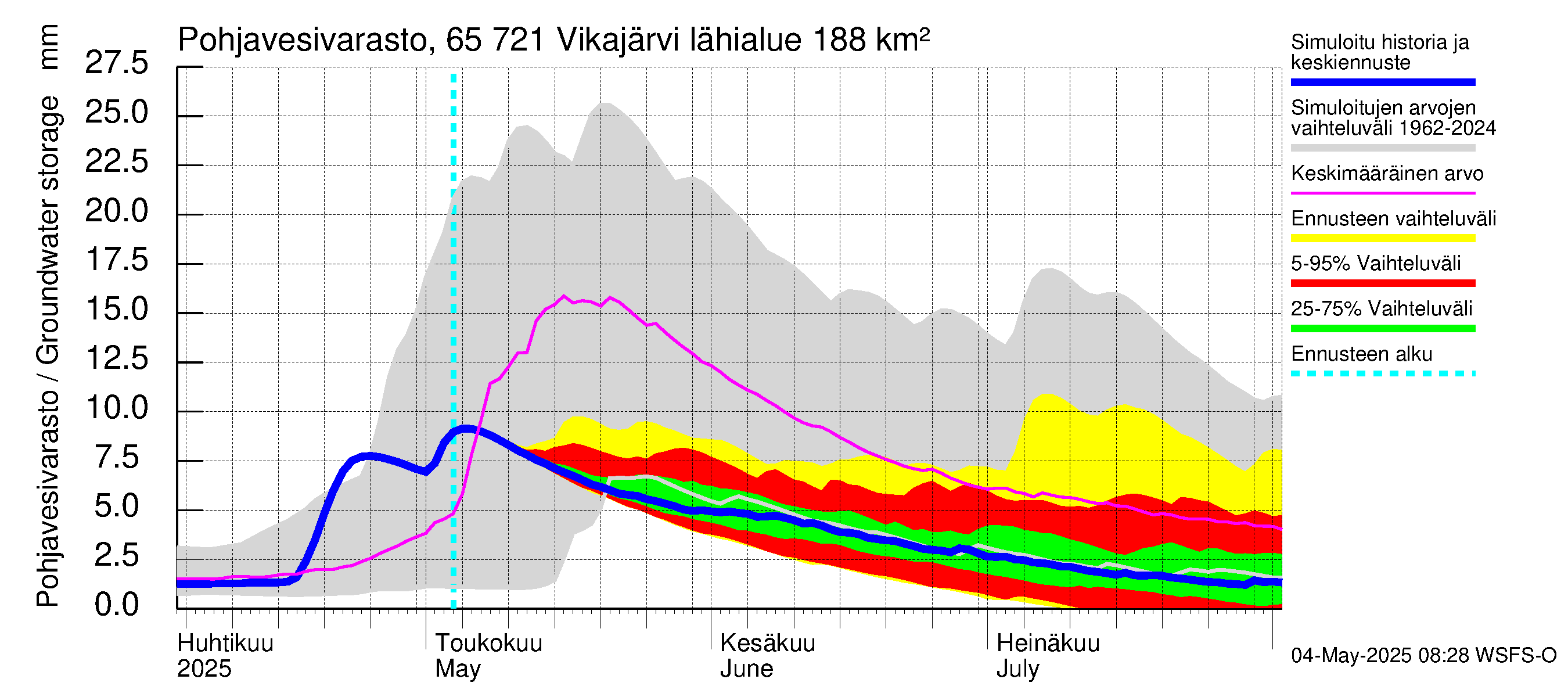 Kemijoen vesistöalue - Vikajärvi: Pohjavesivarasto