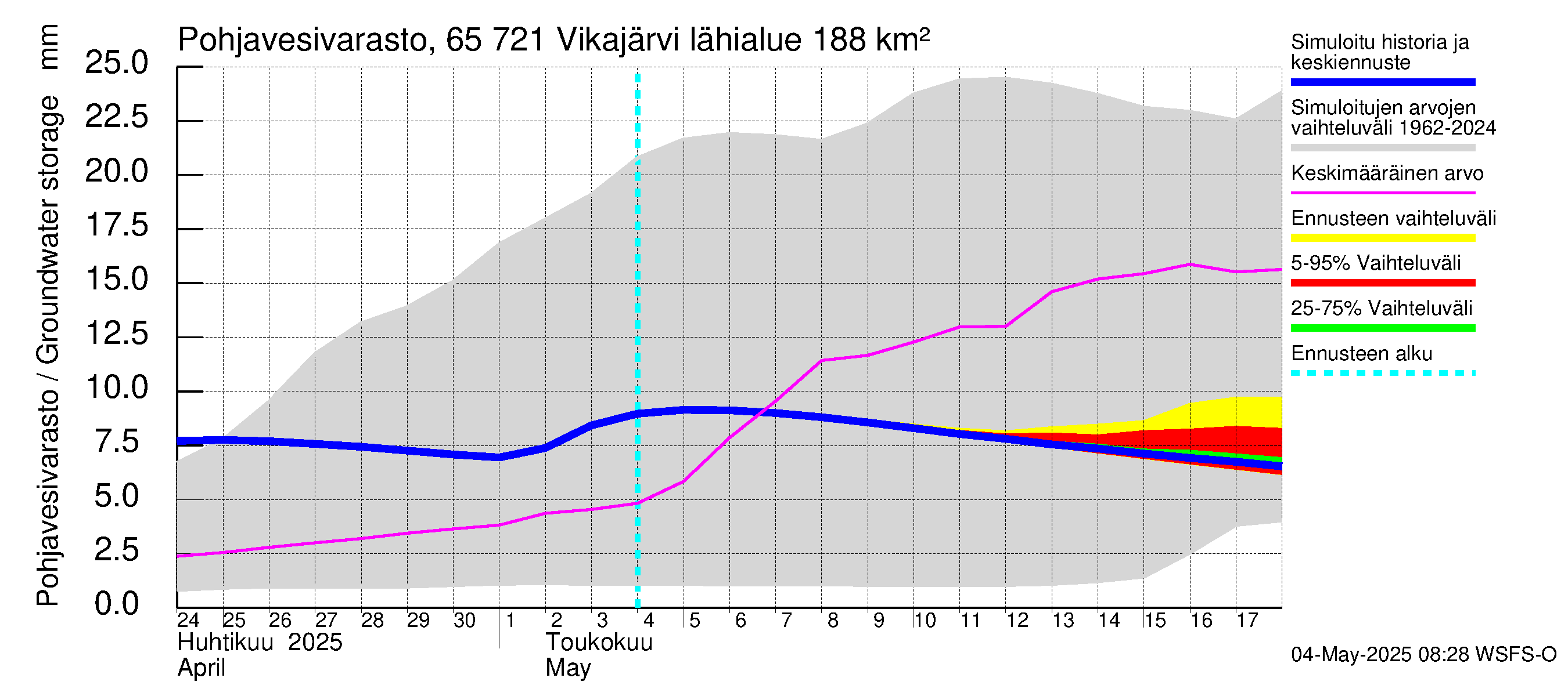 Kemijoen vesistöalue - Vikajärvi: Pohjavesivarasto