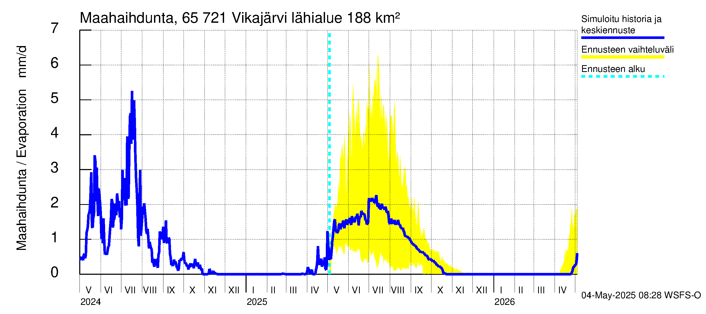 Kemijoen vesistöalue - Vikajärvi: Haihdunta maa-alueelta