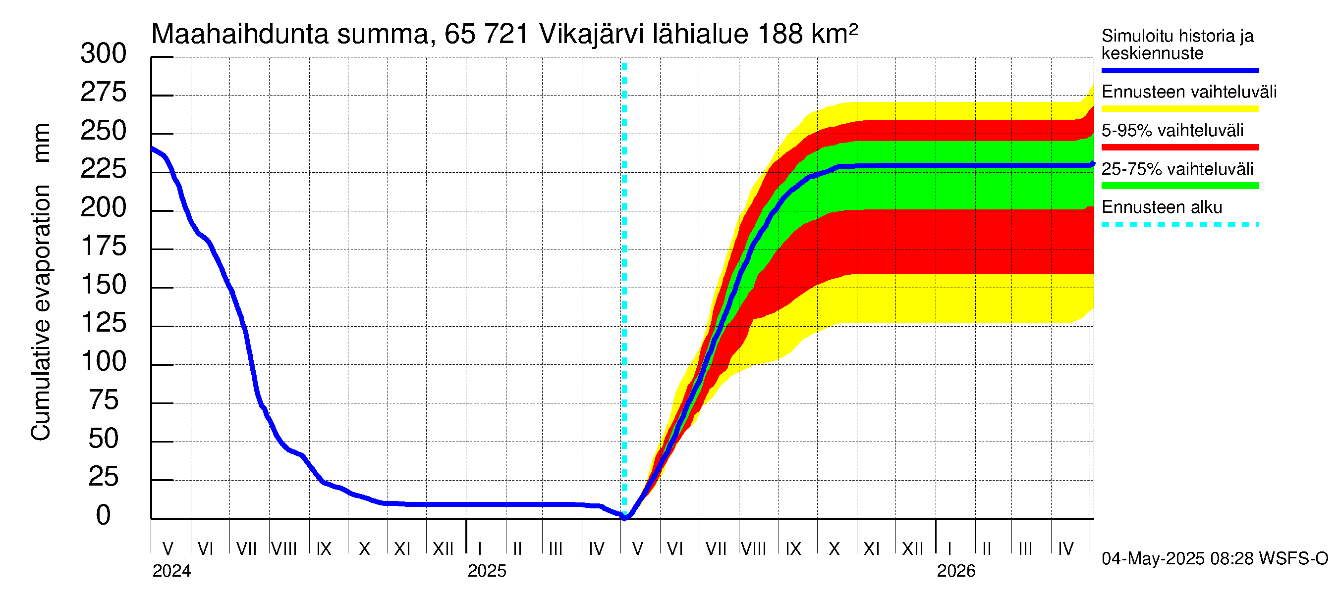 Kemijoen vesistöalue - Vikajärvi: Haihdunta maa-alueelta - summa