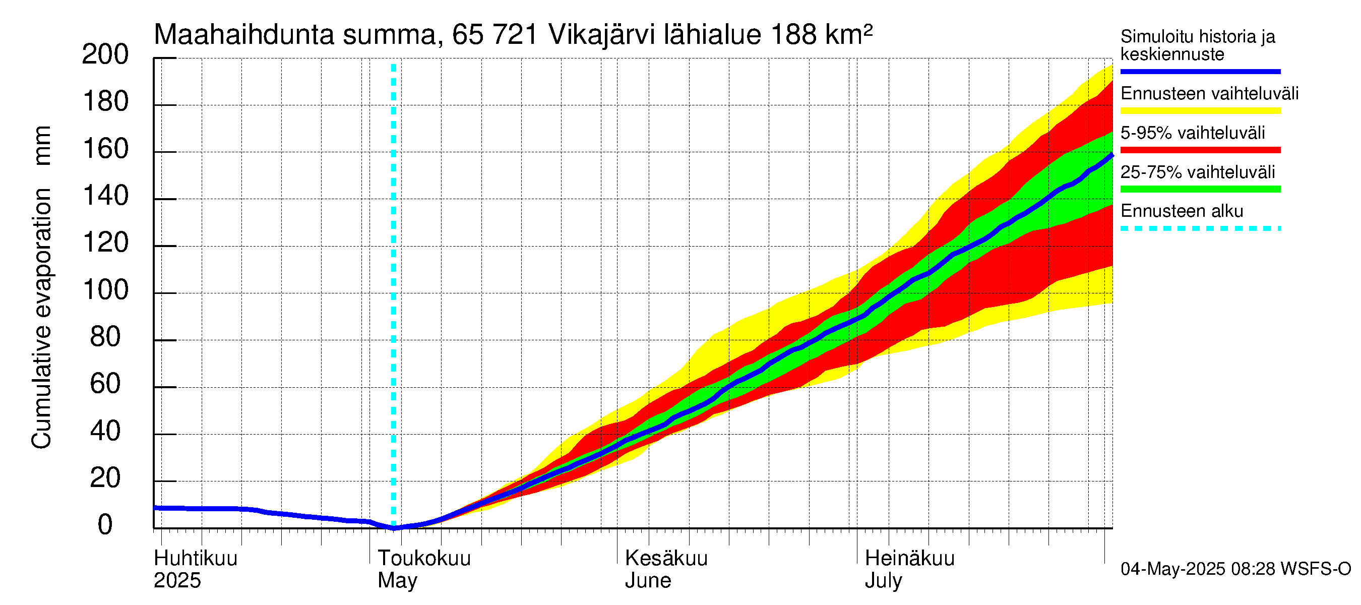 Kemijoen vesistöalue - Vikajärvi: Haihdunta maa-alueelta - summa