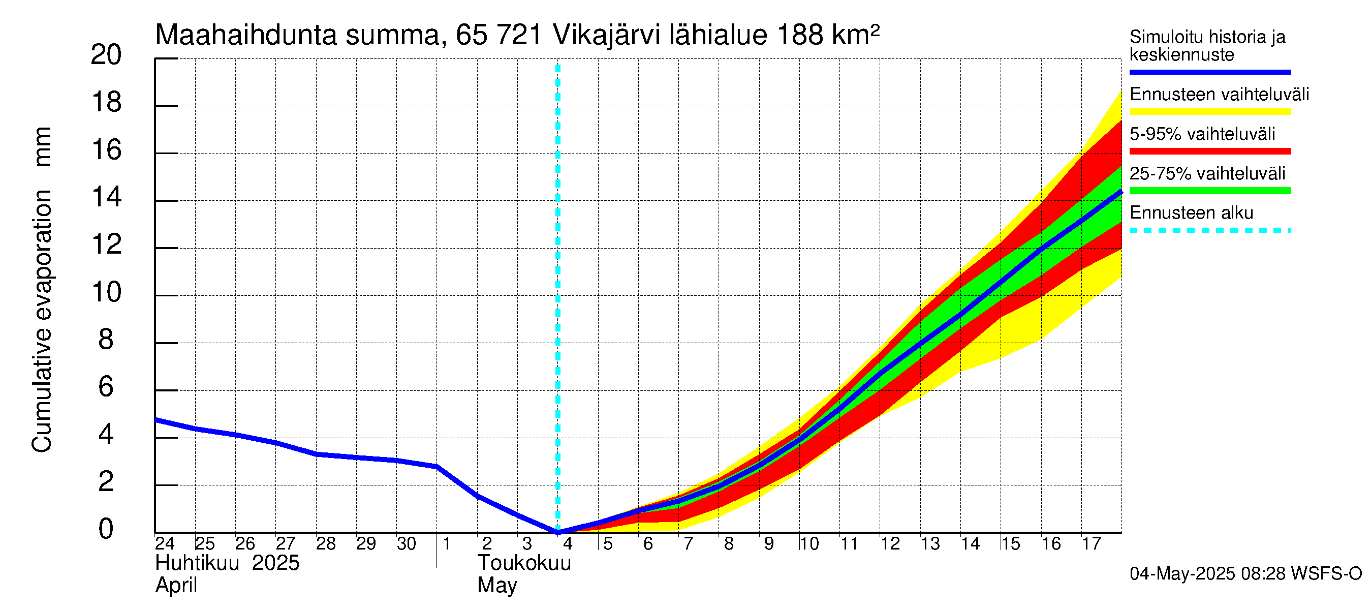 Kemijoen vesistöalue - Vikajärvi: Haihdunta maa-alueelta - summa