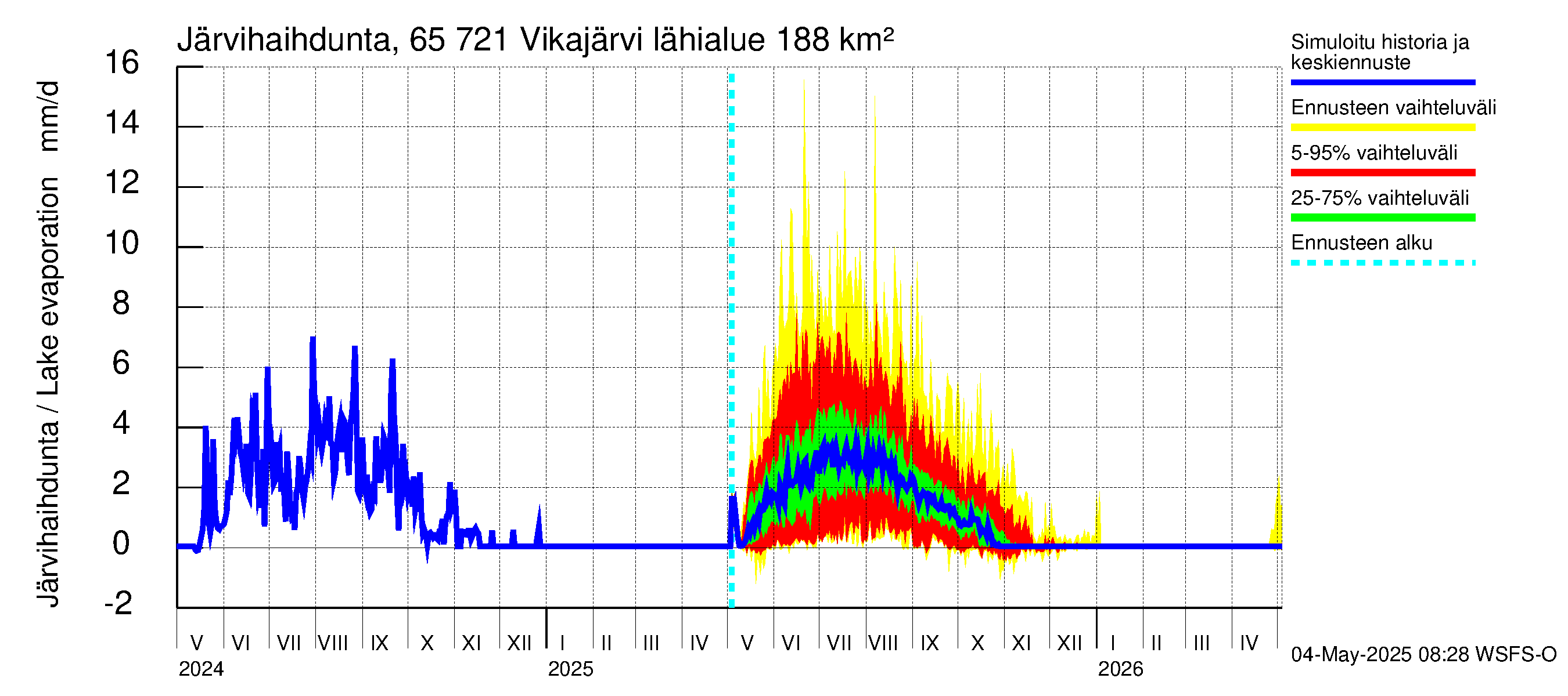 Kemijoen vesistöalue - Vikajärvi: Järvihaihdunta