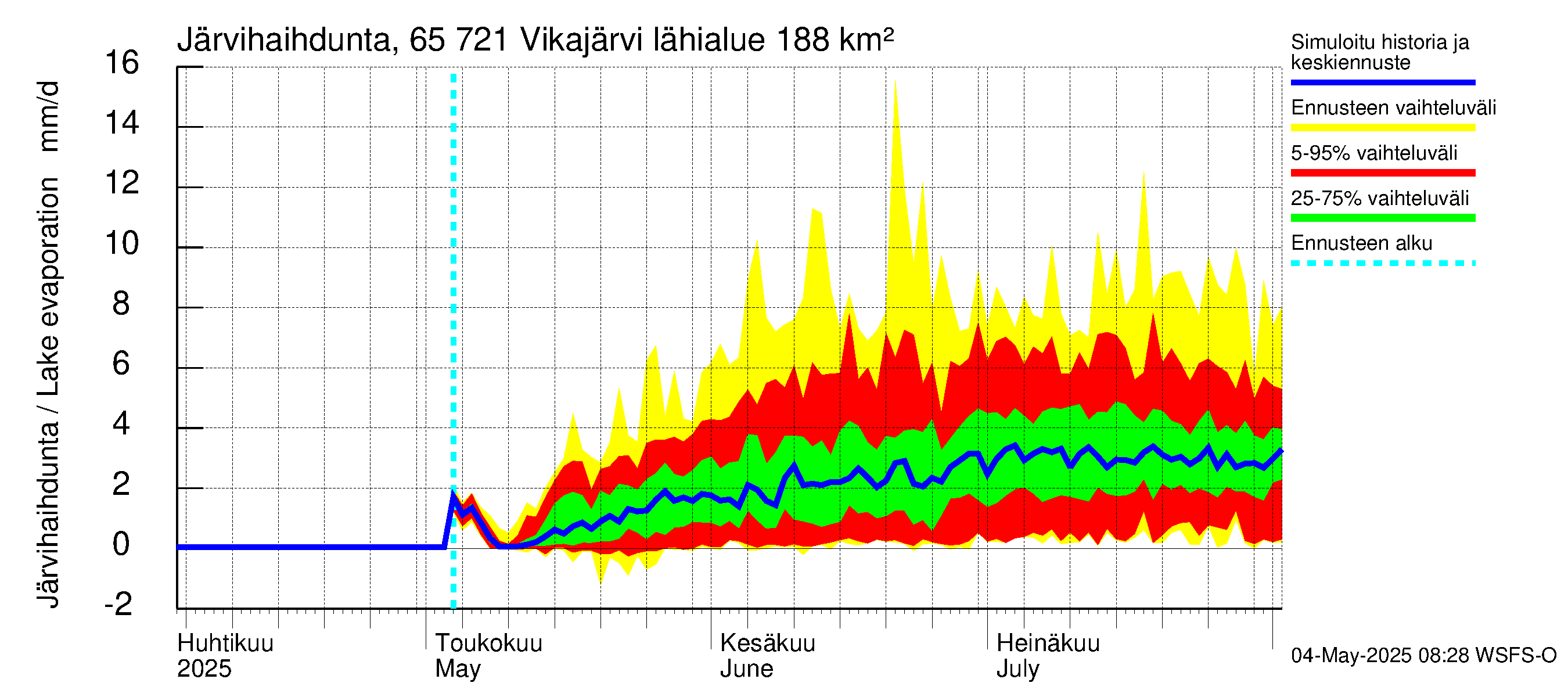 Kemijoen vesistöalue - Vikajärvi: Järvihaihdunta