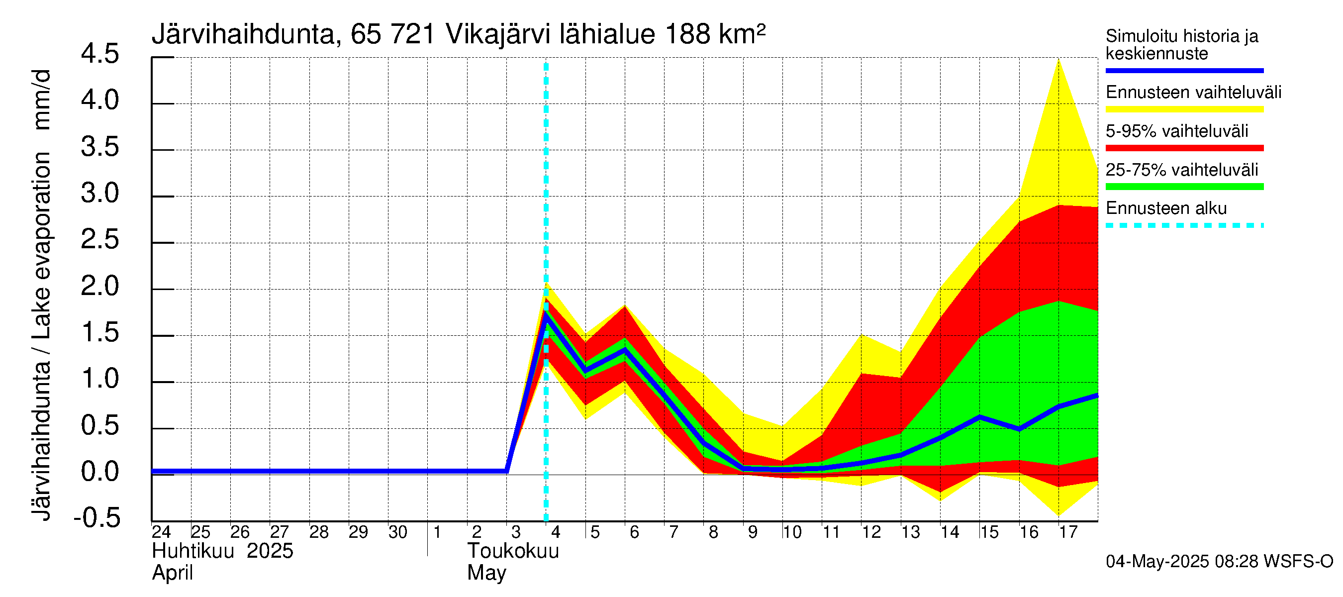 Kemijoen vesistöalue - Vikajärvi: Järvihaihdunta