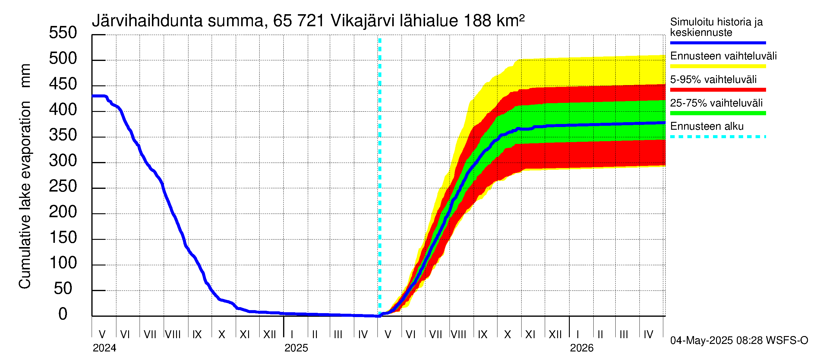 Kemijoen vesistöalue - Vikajärvi: Järvihaihdunta - summa