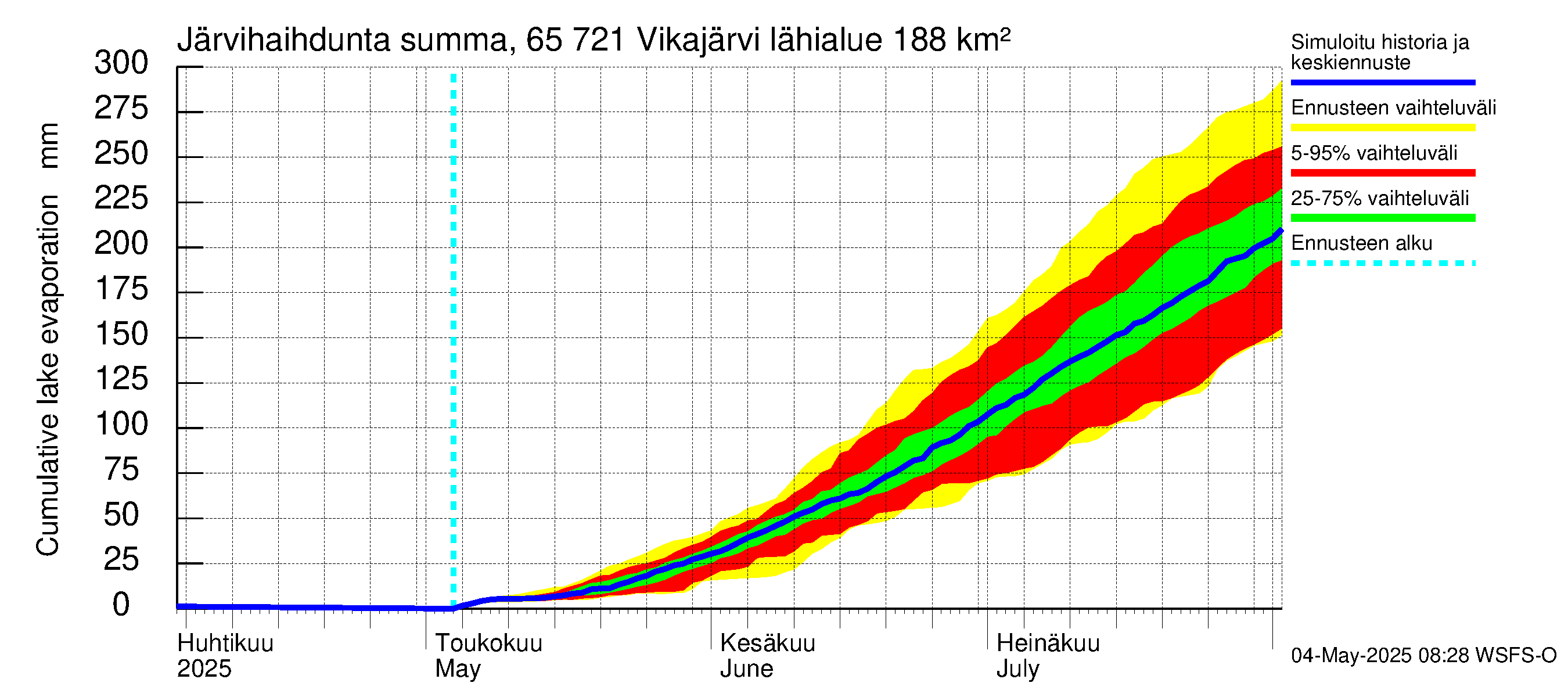 Kemijoen vesistöalue - Vikajärvi: Järvihaihdunta - summa
