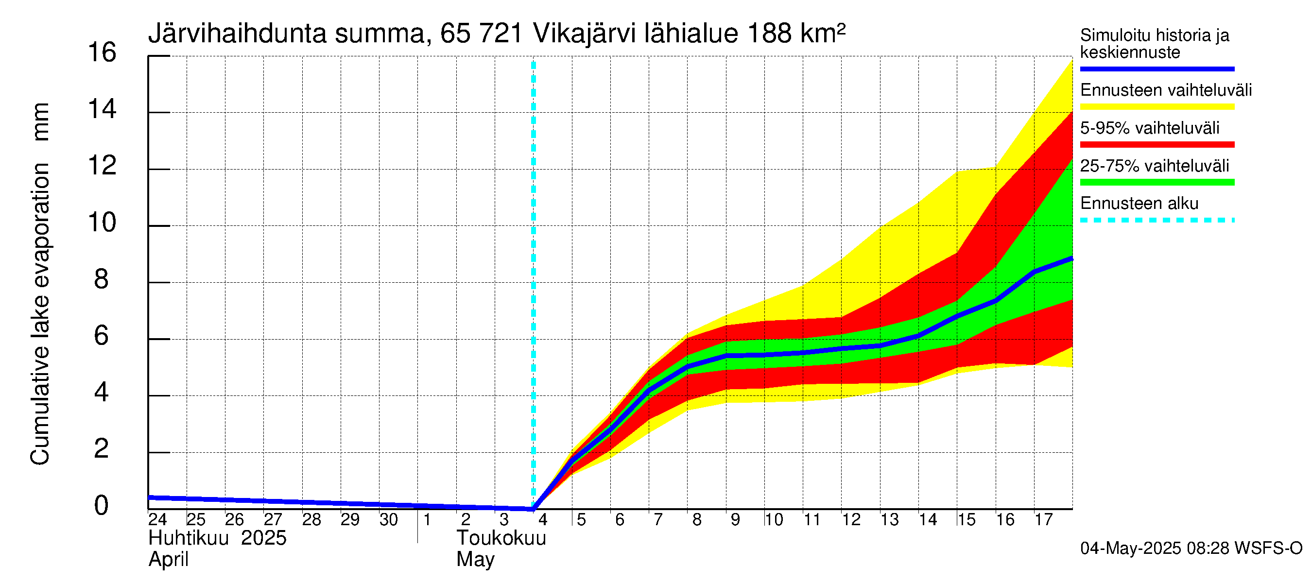 Kemijoen vesistöalue - Vikajärvi: Järvihaihdunta - summa