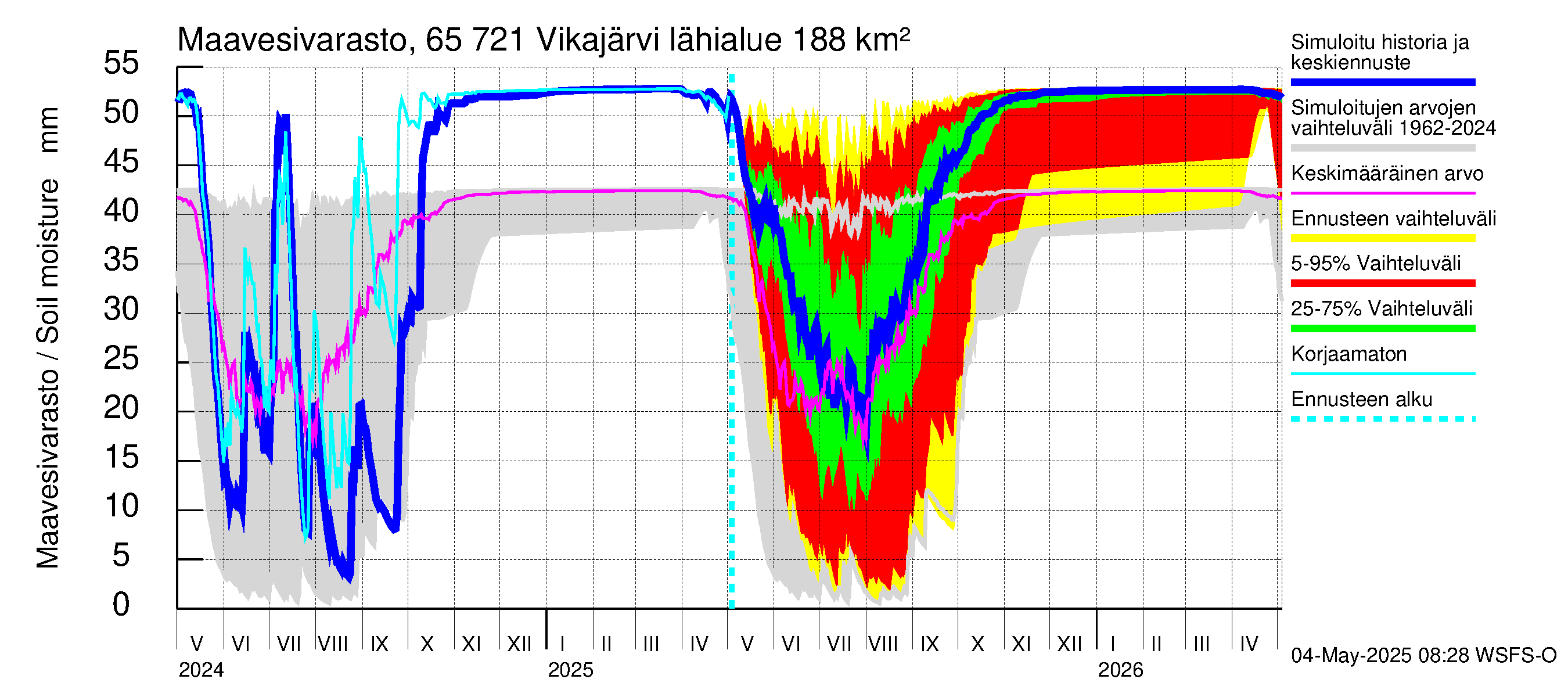 Kemijoen vesistöalue - Vikajärvi: Maavesivarasto