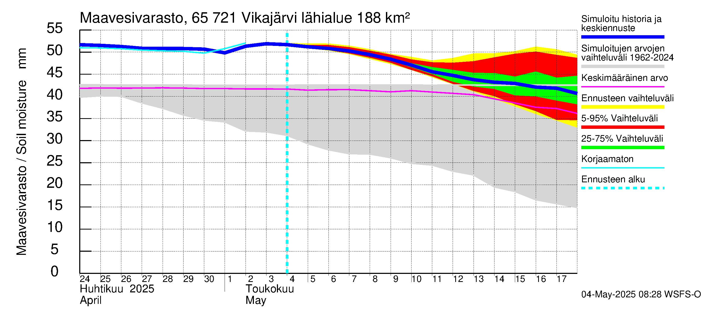 Kemijoen vesistöalue - Vikajärvi: Maavesivarasto