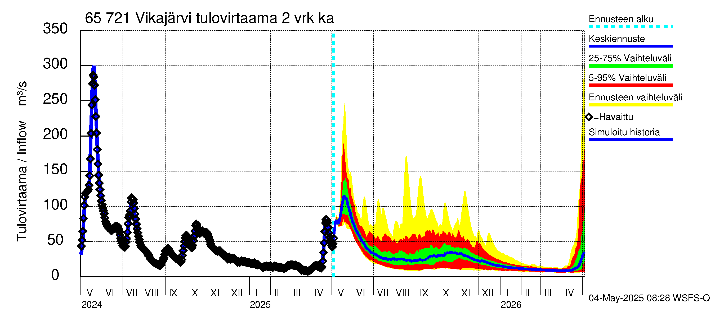 Kemijoen vesistöalue - Vikajärvi: Tulovirtaama (usean vuorokauden liukuva keskiarvo) - jakaumaennuste