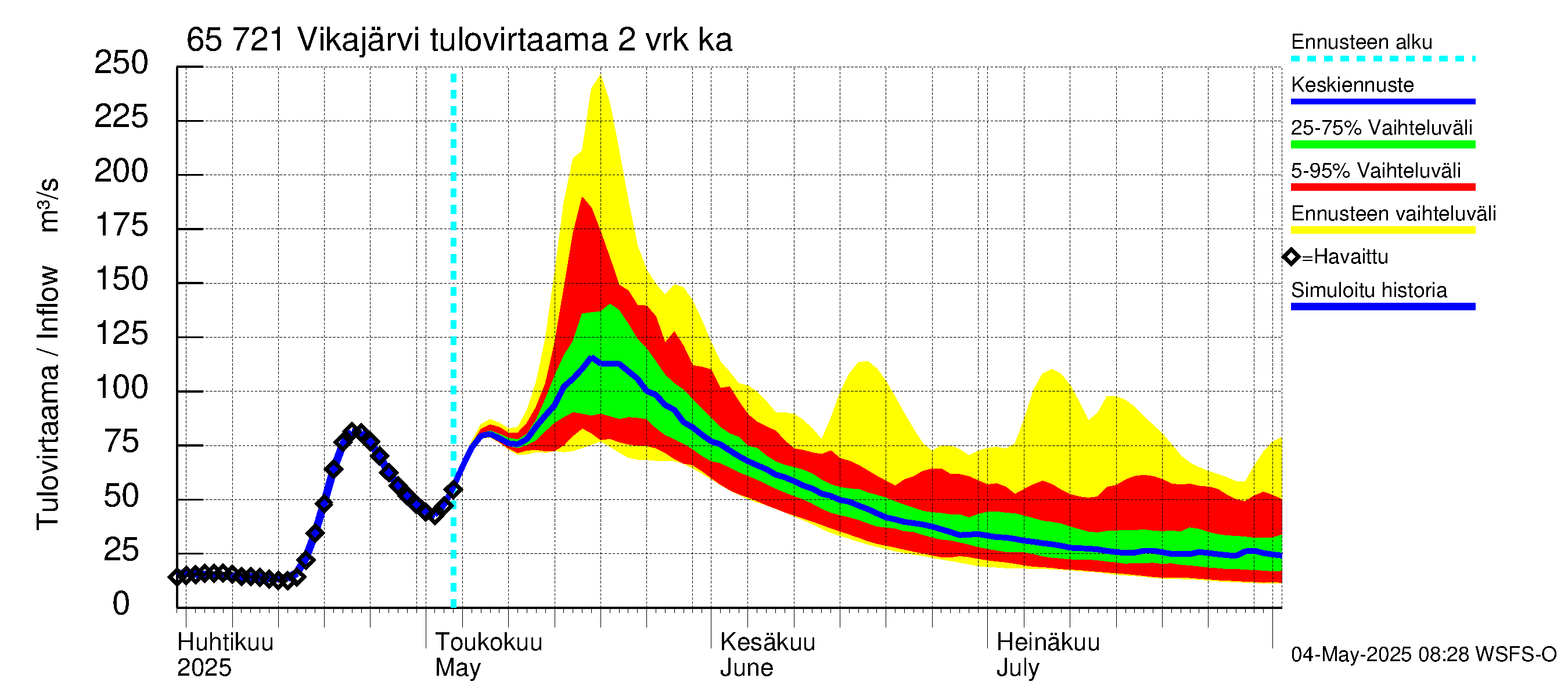 Kemijoen vesistöalue - Vikajärvi: Tulovirtaama (usean vuorokauden liukuva keskiarvo) - jakaumaennuste