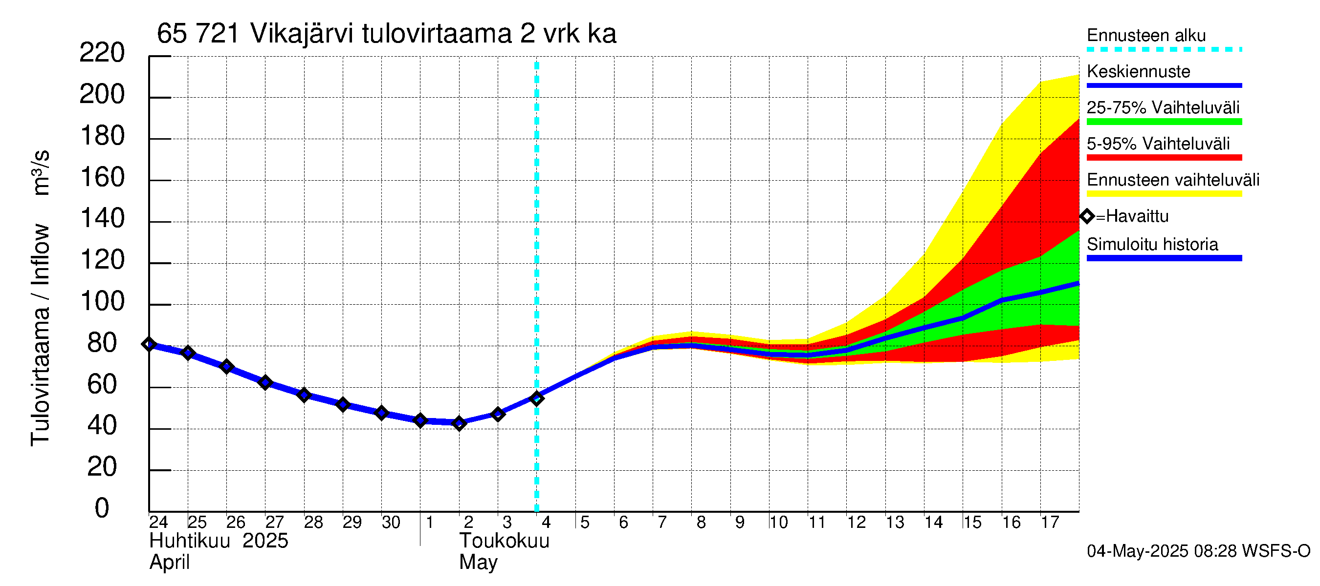 Kemijoen vesistöalue - Vikajärvi: Tulovirtaama (usean vuorokauden liukuva keskiarvo) - jakaumaennuste