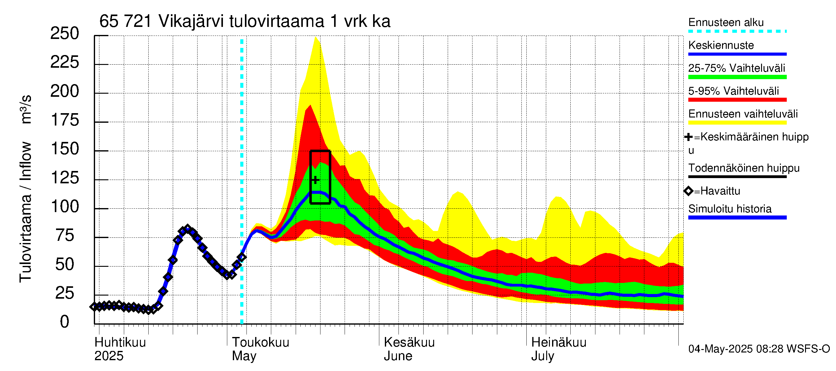 Kemijoen vesistöalue - Vikajärvi: Tulovirtaama - jakaumaennuste