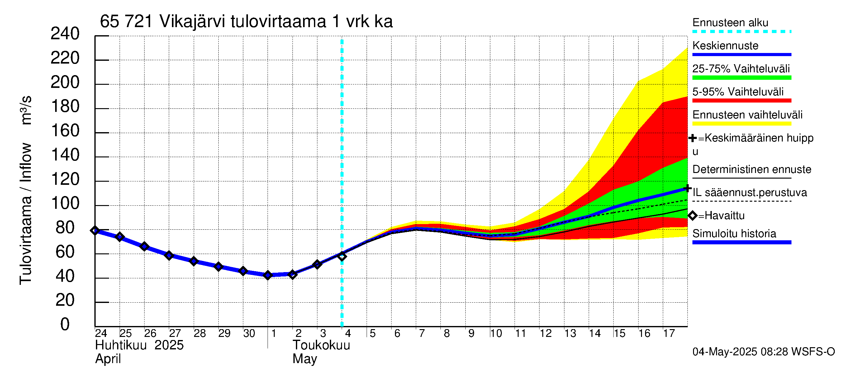 Kemijoen vesistöalue - Vikajärvi: Tulovirtaama - jakaumaennuste