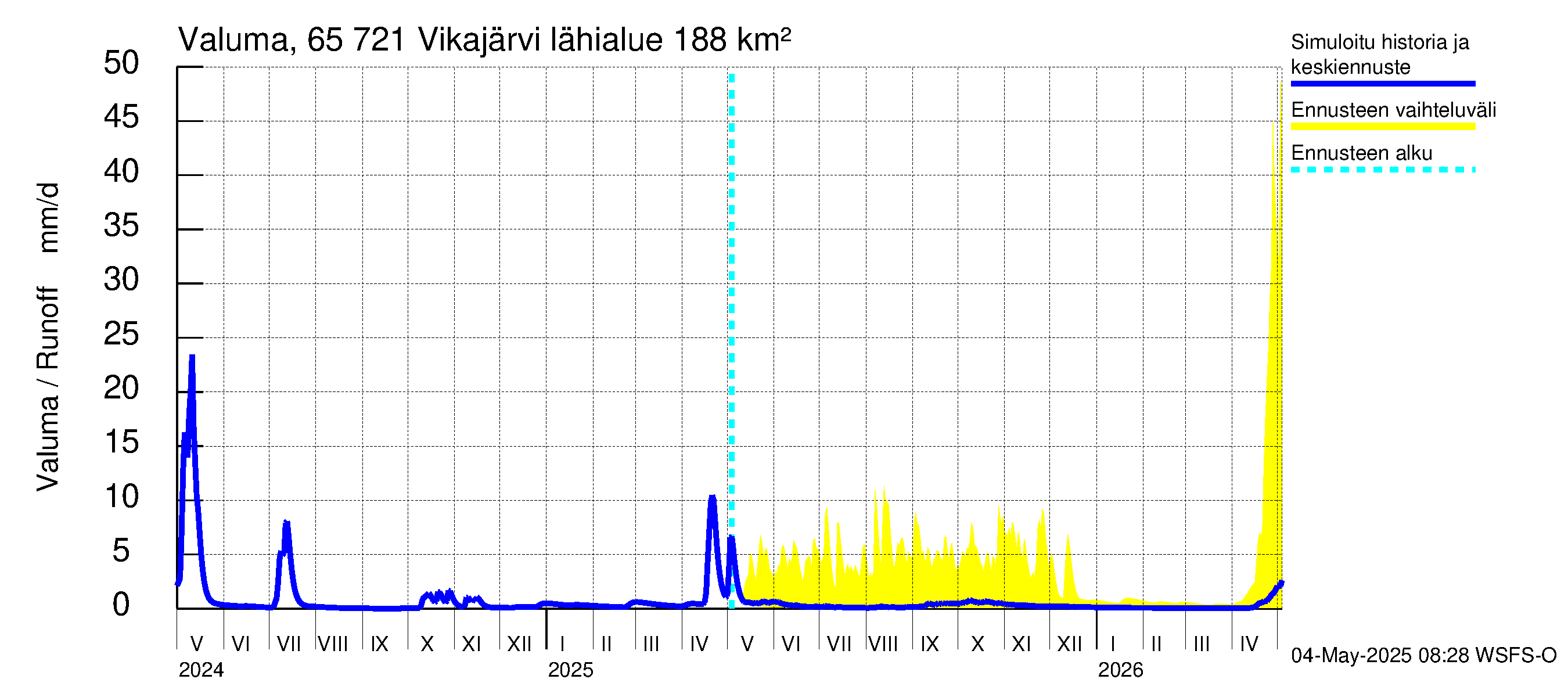 Kemijoen vesistöalue - Vikajärvi: Valuma
