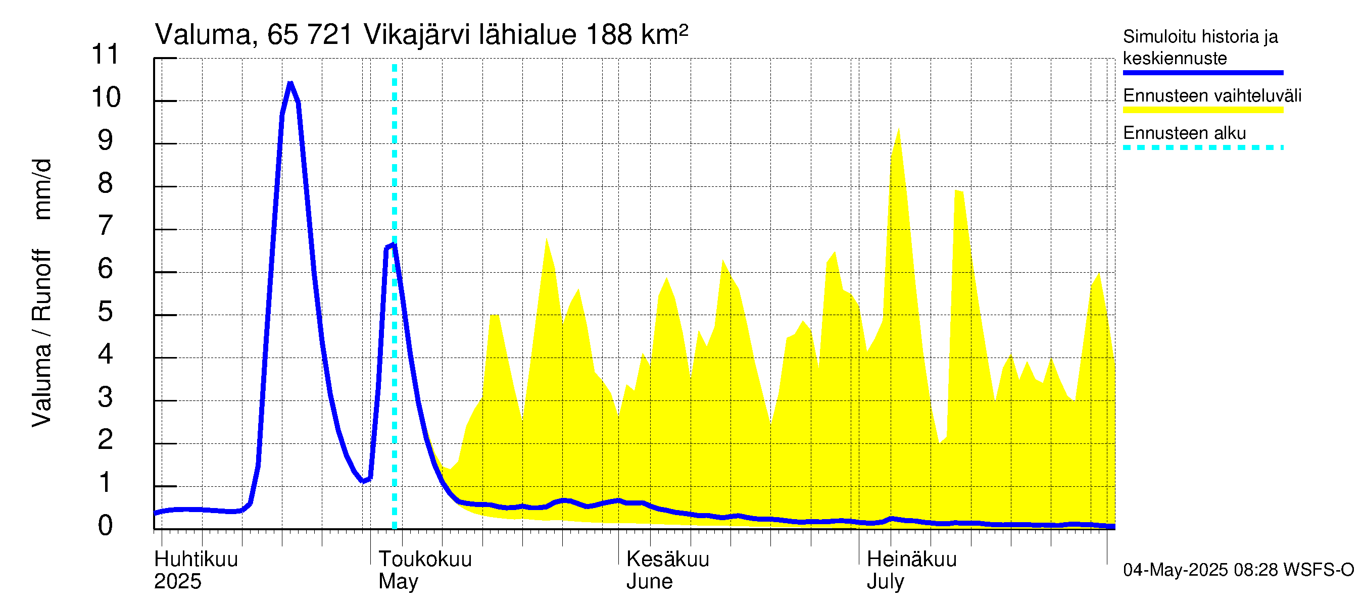 Kemijoen vesistöalue - Vikajärvi: Valuma