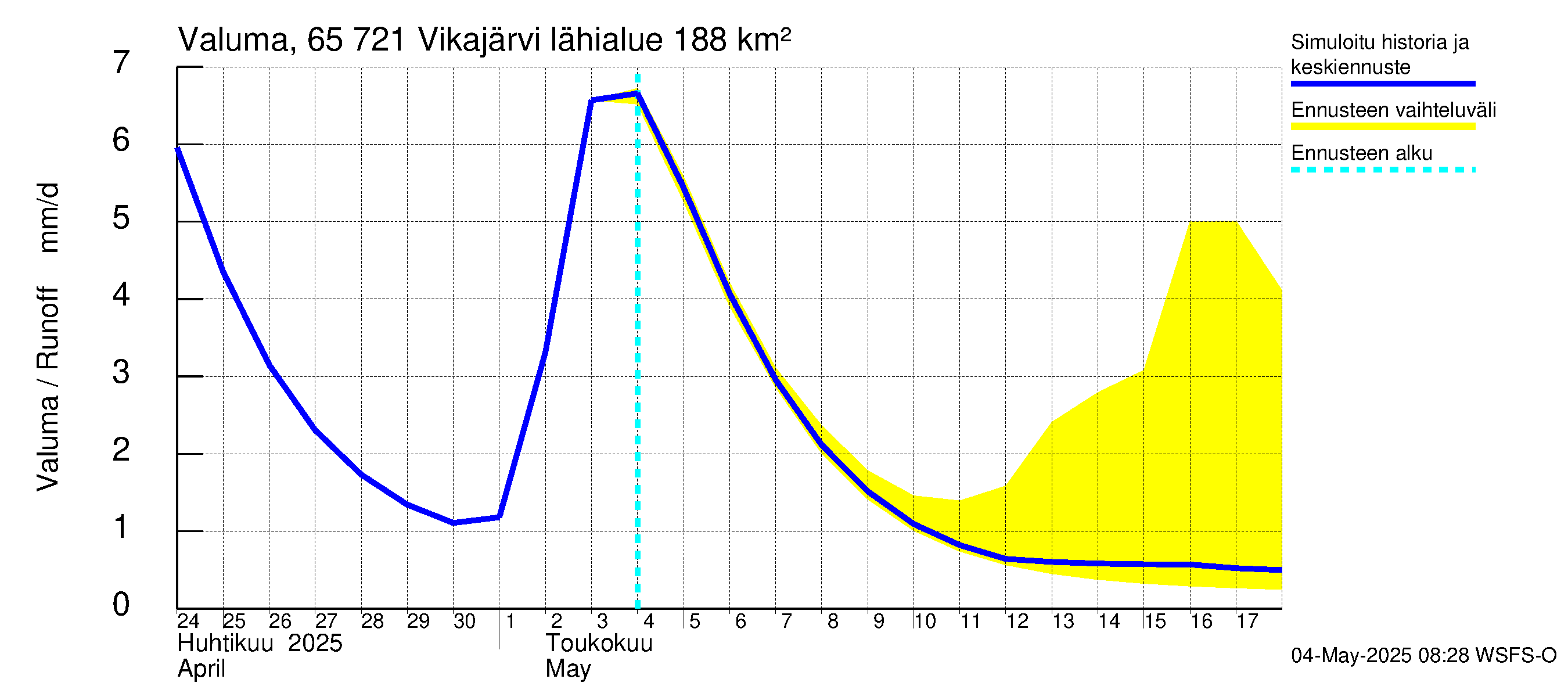 Kemijoen vesistöalue - Vikajärvi: Valuma
