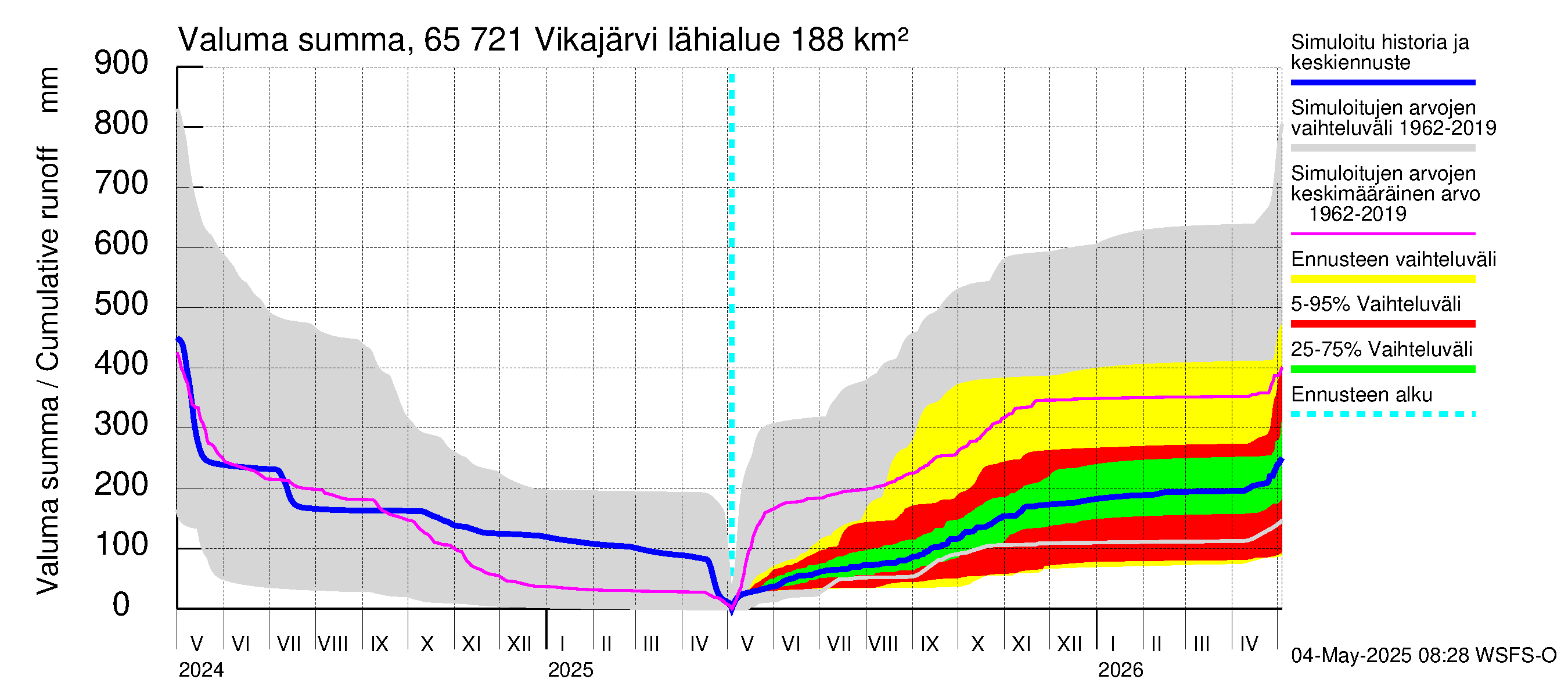 Kemijoen vesistöalue - Vikajärvi: Valuma - summa
