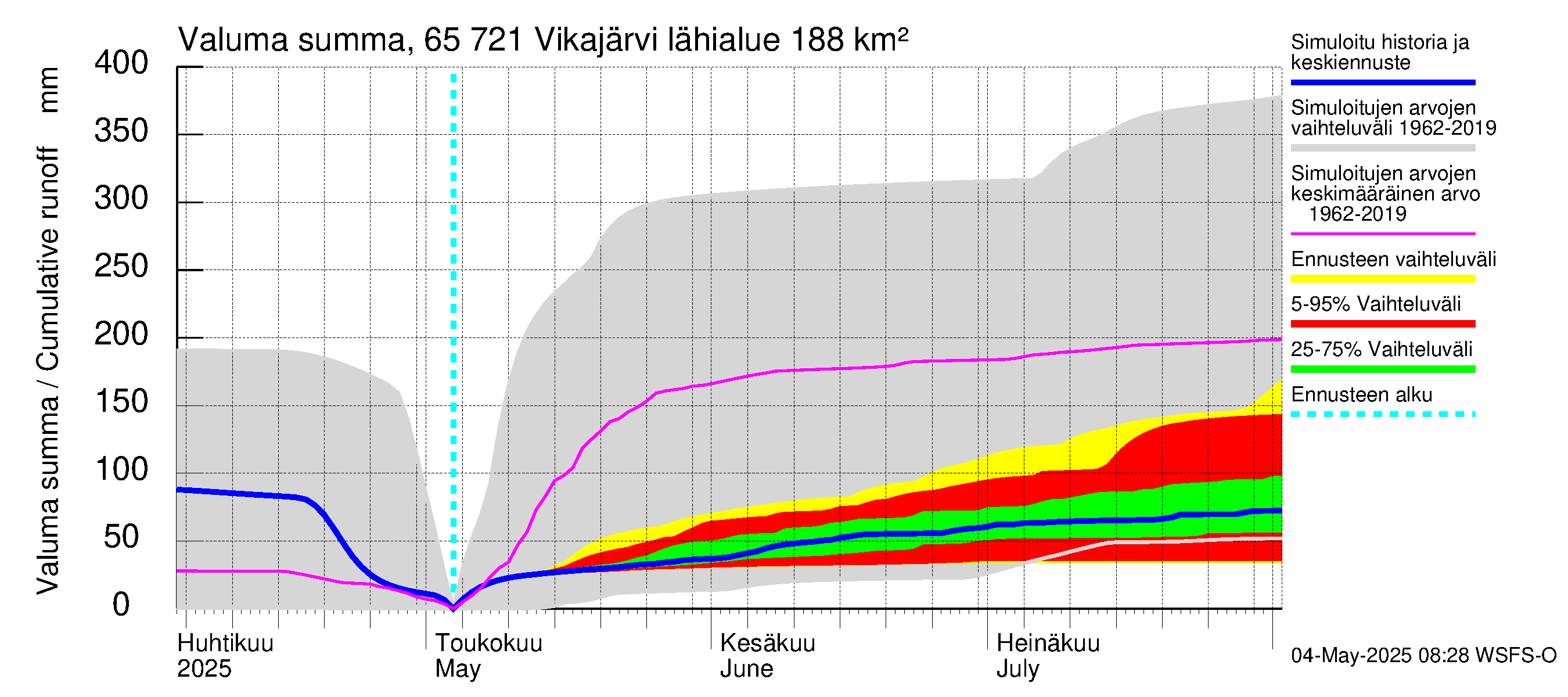 Kemijoen vesistöalue - Vikajärvi: Valuma - summa