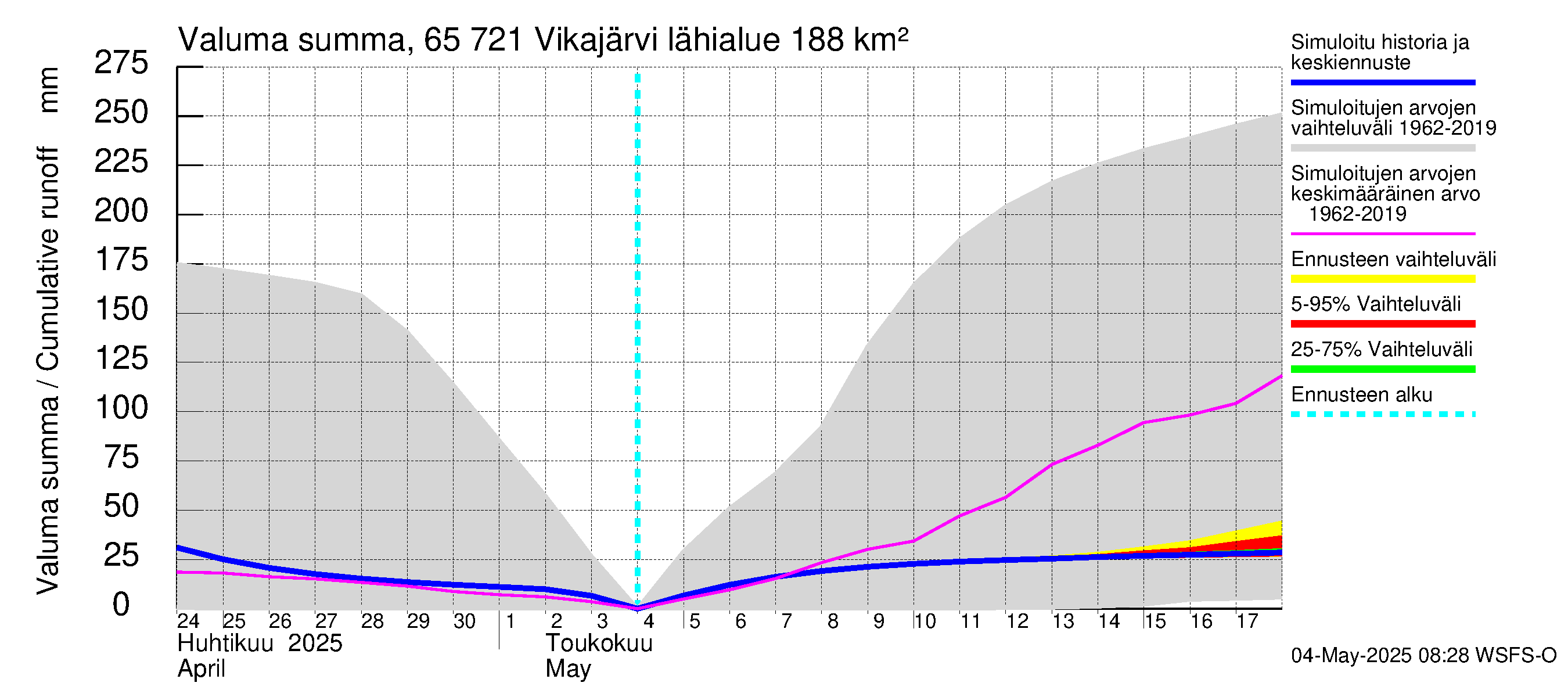 Kemijoen vesistöalue - Vikajärvi: Valuma - summa