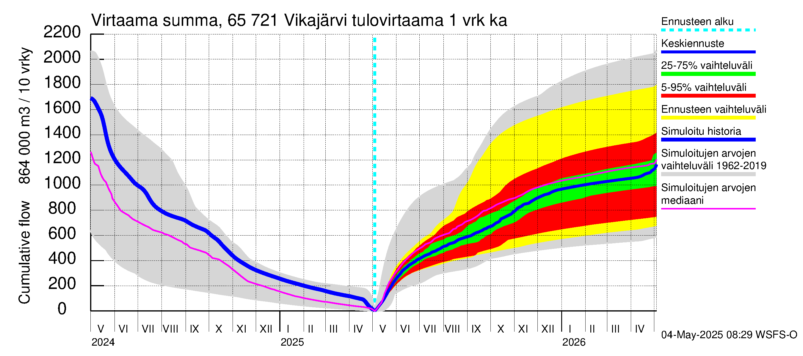 Kemijoen vesistöalue - Vikajärvi: Tulovirtaama - summa