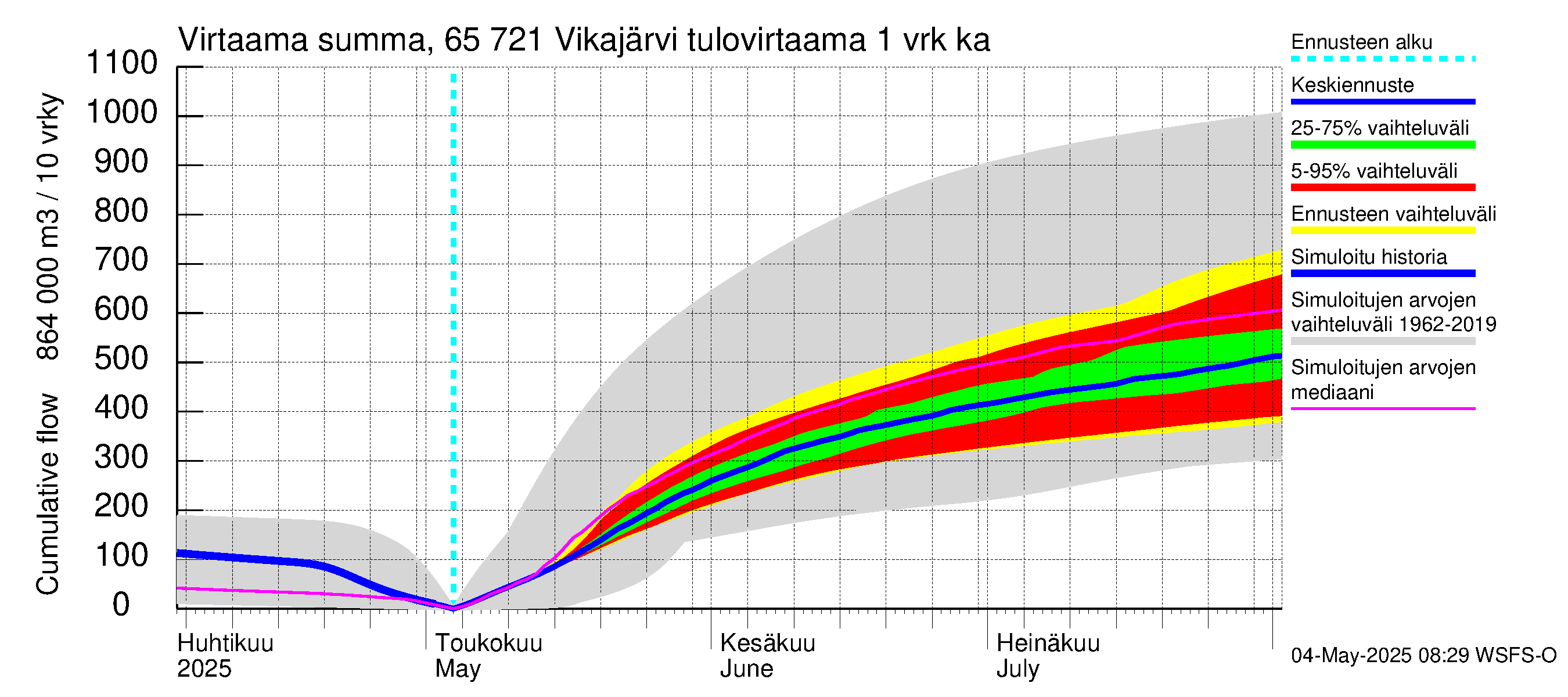 Kemijoen vesistöalue - Vikajärvi: Tulovirtaama - summa
