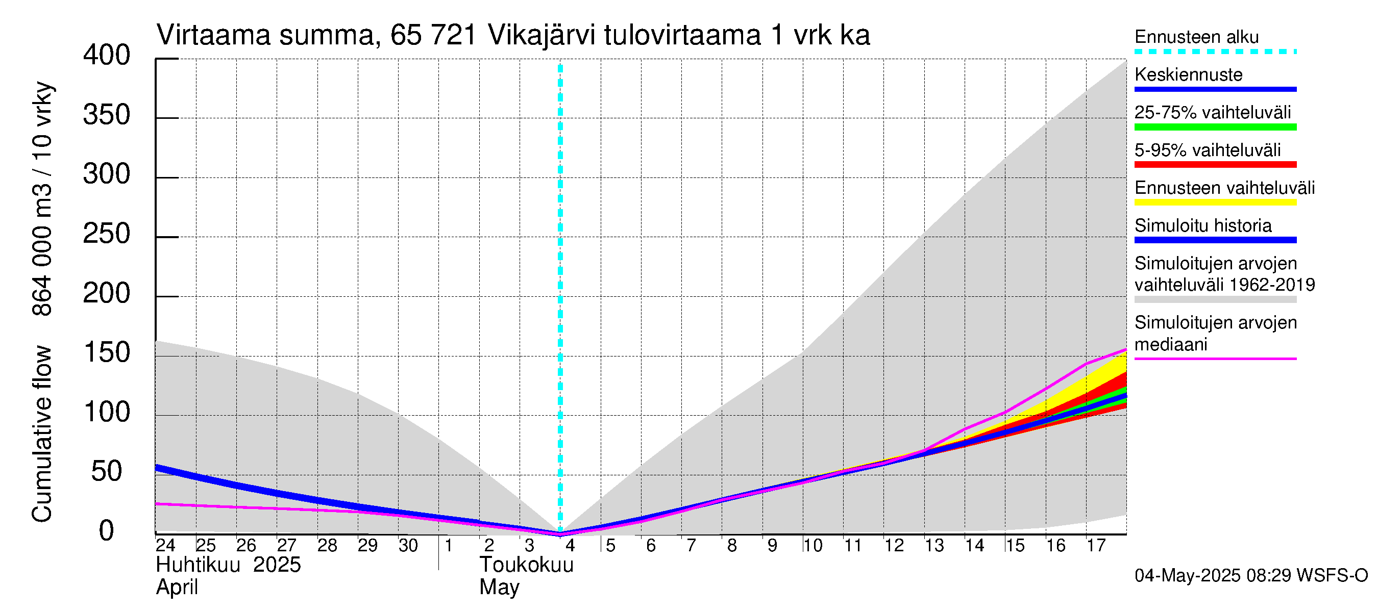 Kemijoen vesistöalue - Vikajärvi: Tulovirtaama - summa
