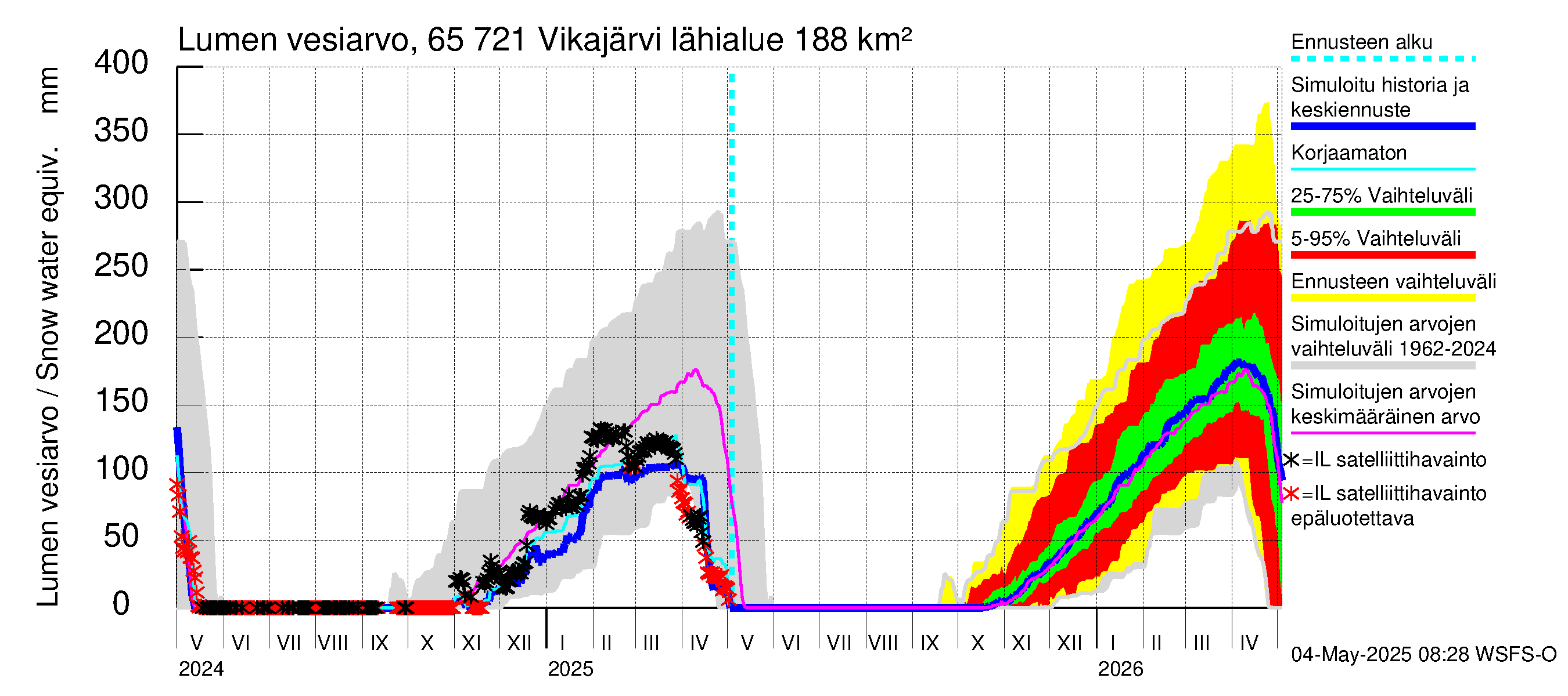 Kemijoen vesistöalue - Vikajärvi: Lumen vesiarvo