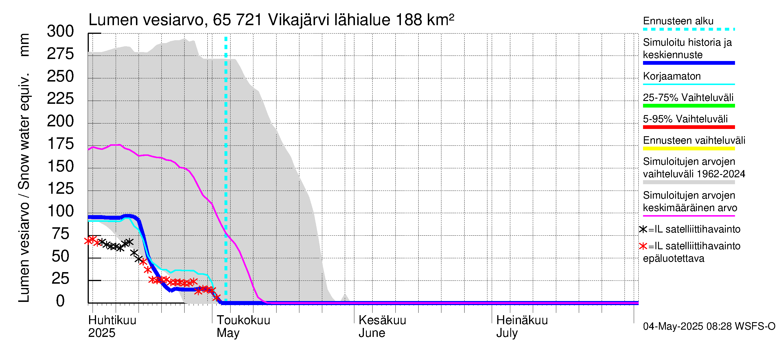 Kemijoen vesistöalue - Vikajärvi: Lumen vesiarvo